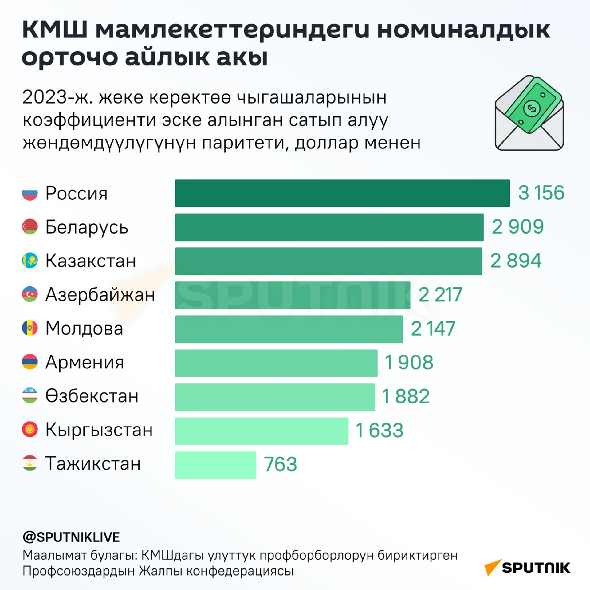 КМШ мамлекеттериндеги номиналдык орточо айлык акы - Sputnik Кыргызстан, 1920, 25.07.2024