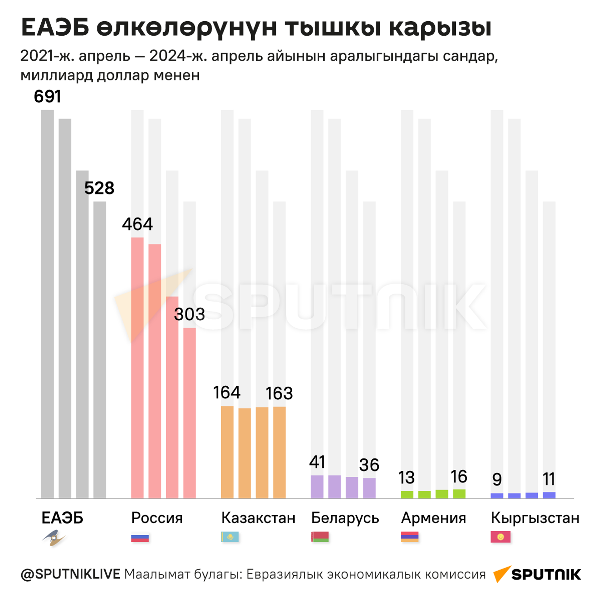 ЕАЭБ өлкөлөрүнүн тышкы карызы - Sputnik Кыргызстан, 1920, 29.07.2024