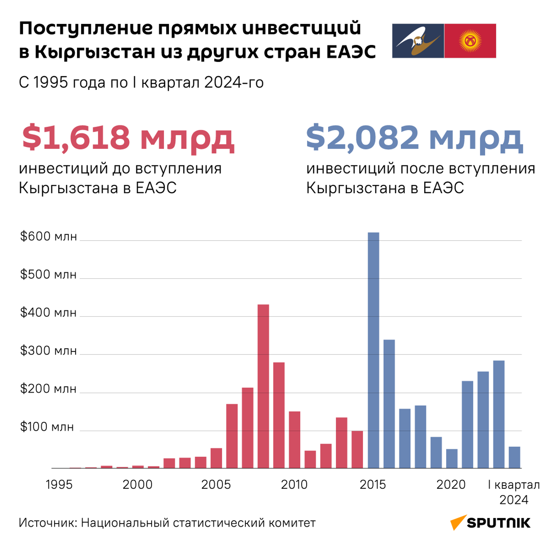 Поступление прямых инвестиций в Кыргызстан из других стран ЕАЭС - Sputnik Кыргызстан, 1920, 11.08.2024