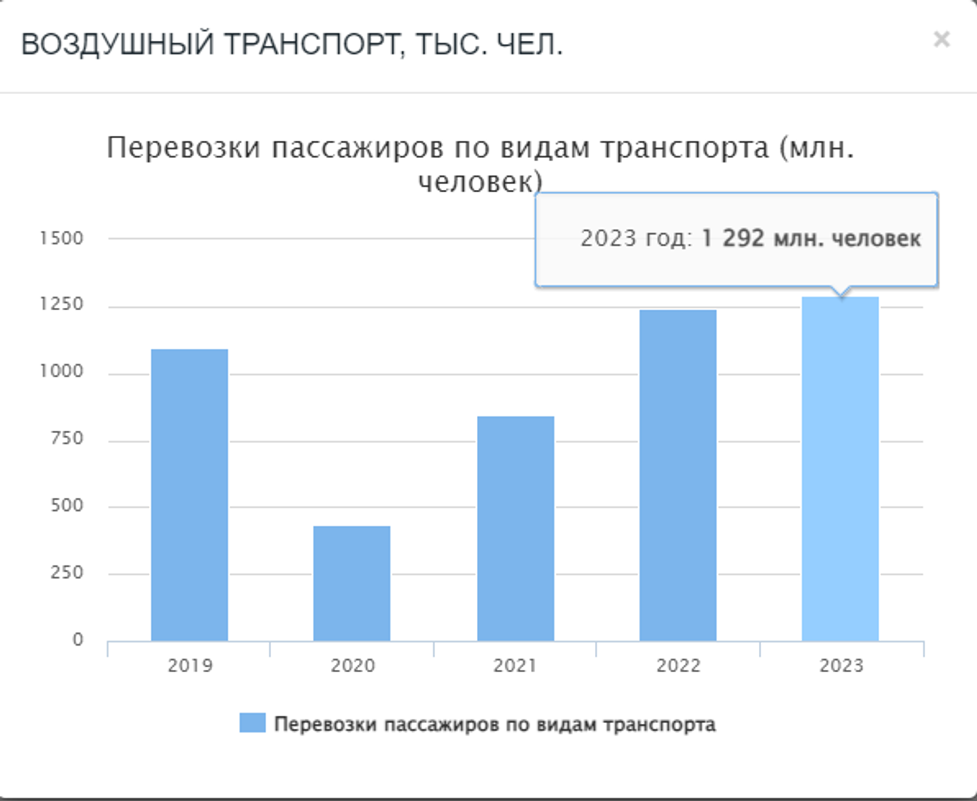 Перевозки пассажиров по видам транспорта (млн. человек) - Sputnik Кыргызстан, 1920, 14.08.2024