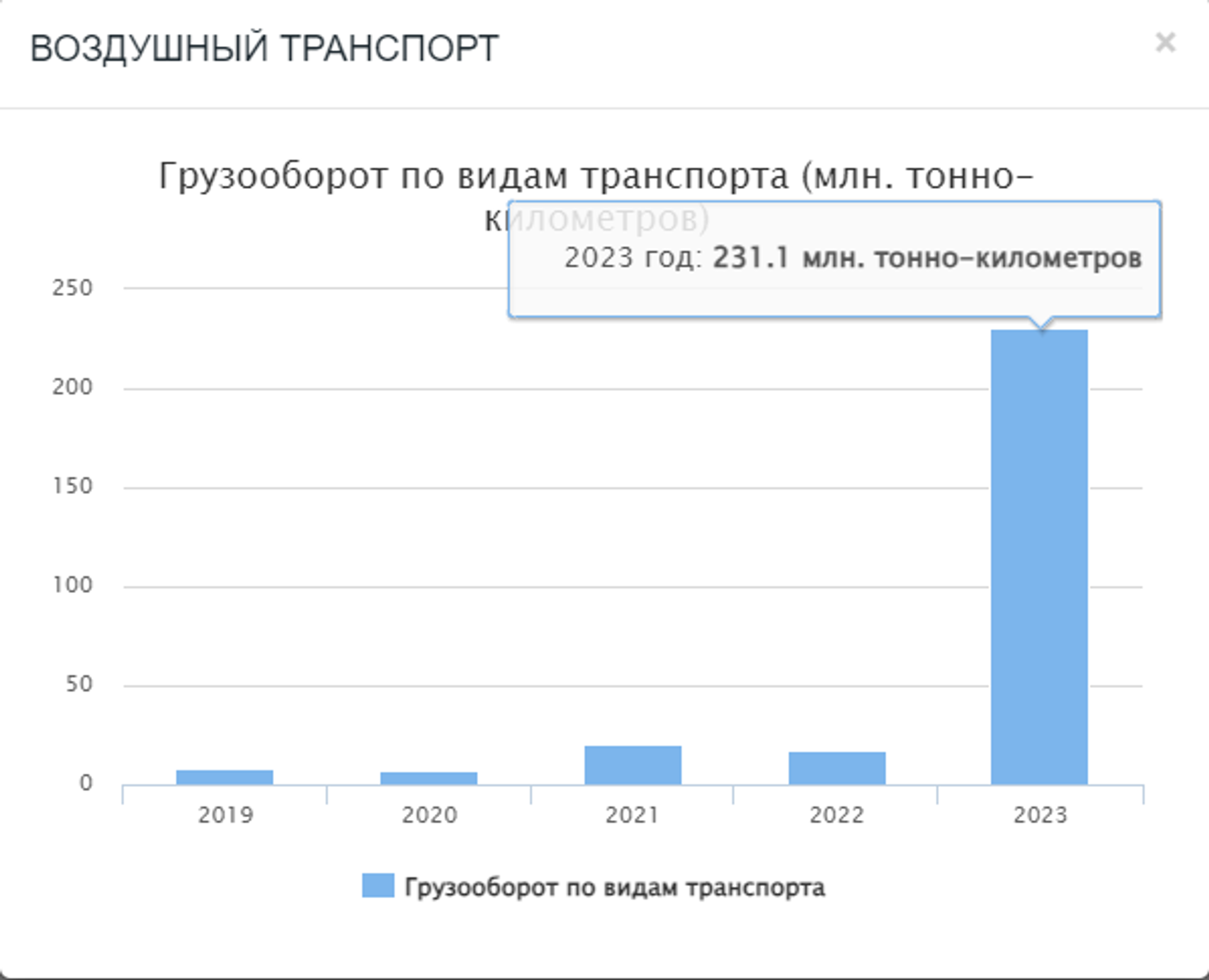 Грузооборот по видам транспорта (млн. тонно-километров) - Sputnik Кыргызстан, 1920, 14.08.2024