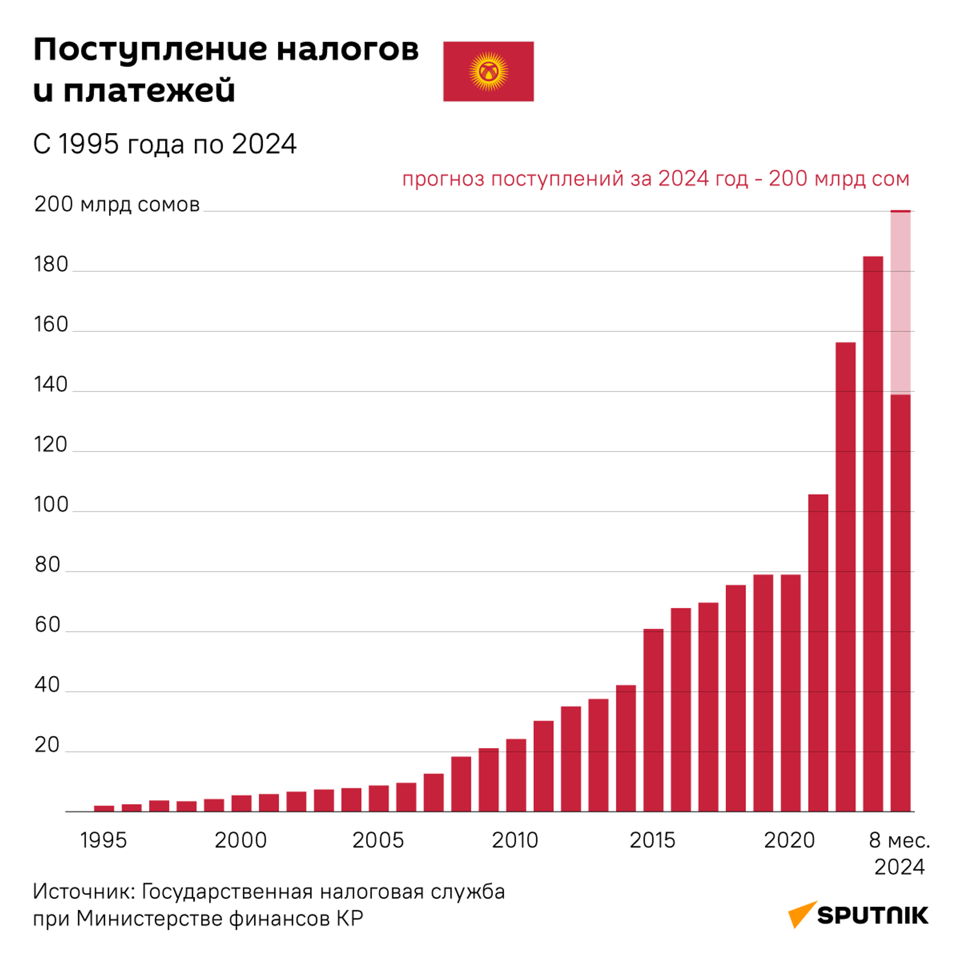 Поступление налогов и платежей - Sputnik Кыргызстан, 1920, 23.09.2024