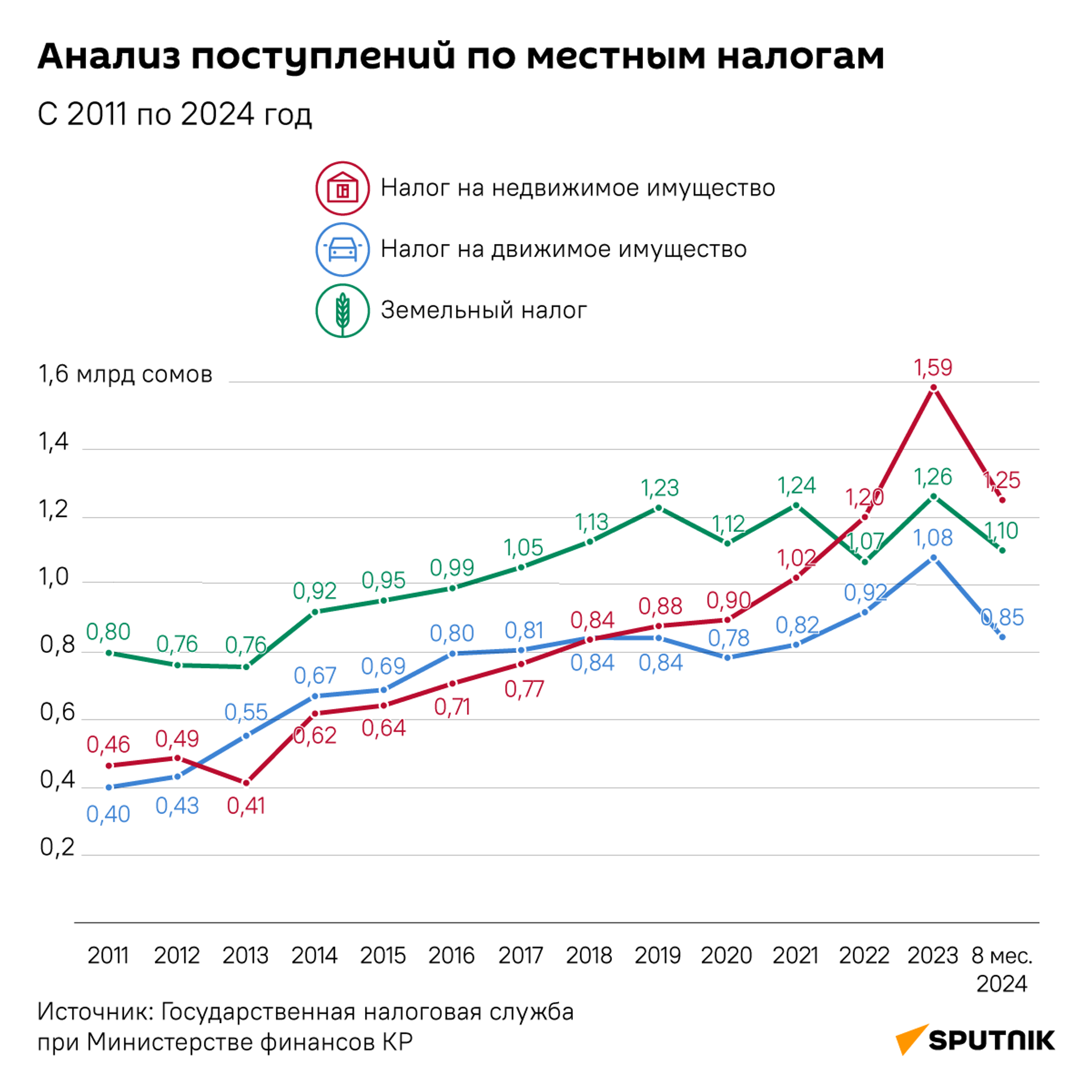 Анализ поступлений по местным налогам  - Sputnik Кыргызстан, 1920, 23.09.2024