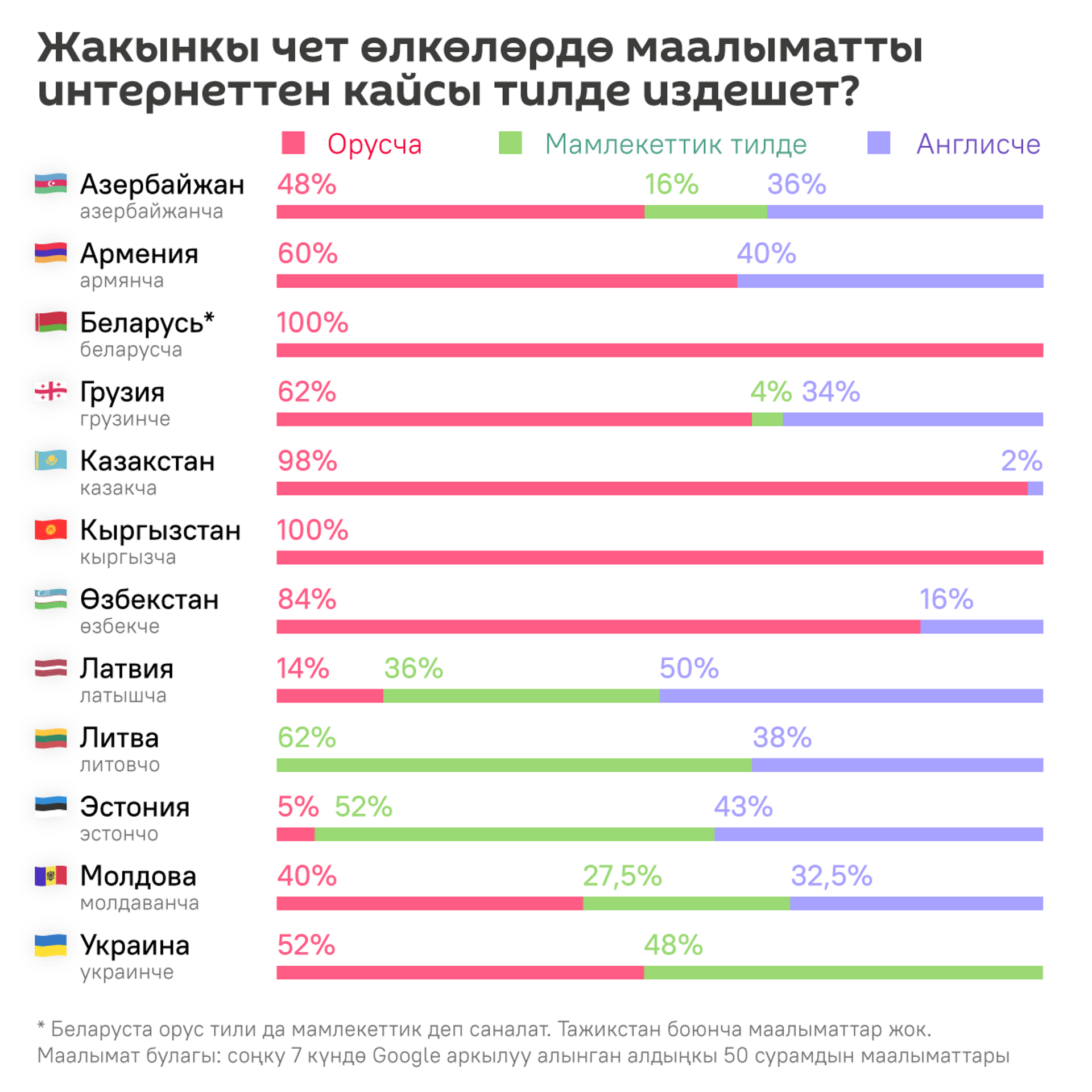 Жакынкы чет өлкөлөрдө маалыматты интернеттен кайсы тилде издешет? - Sputnik Кыргызстан, 1920, 03.12.2024