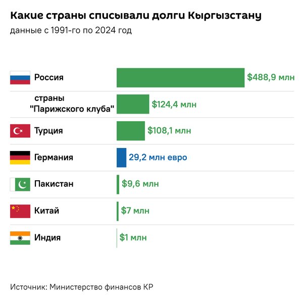 Какие страны списывали долги Кыргызстану - Sputnik Кыргызстан