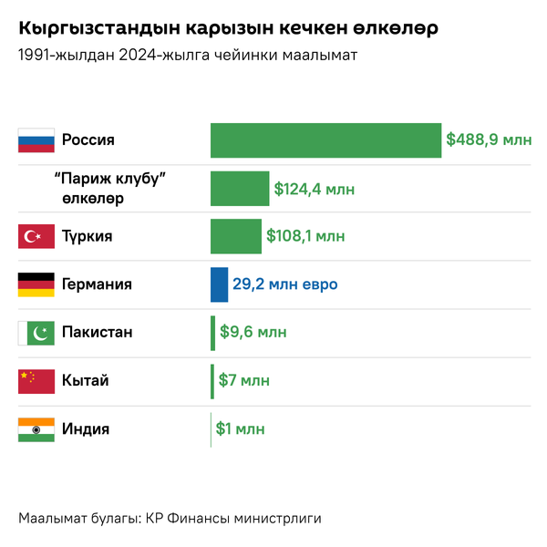Кыргызстандын карызын кечкен өлкөлөр - Sputnik Кыргызстан