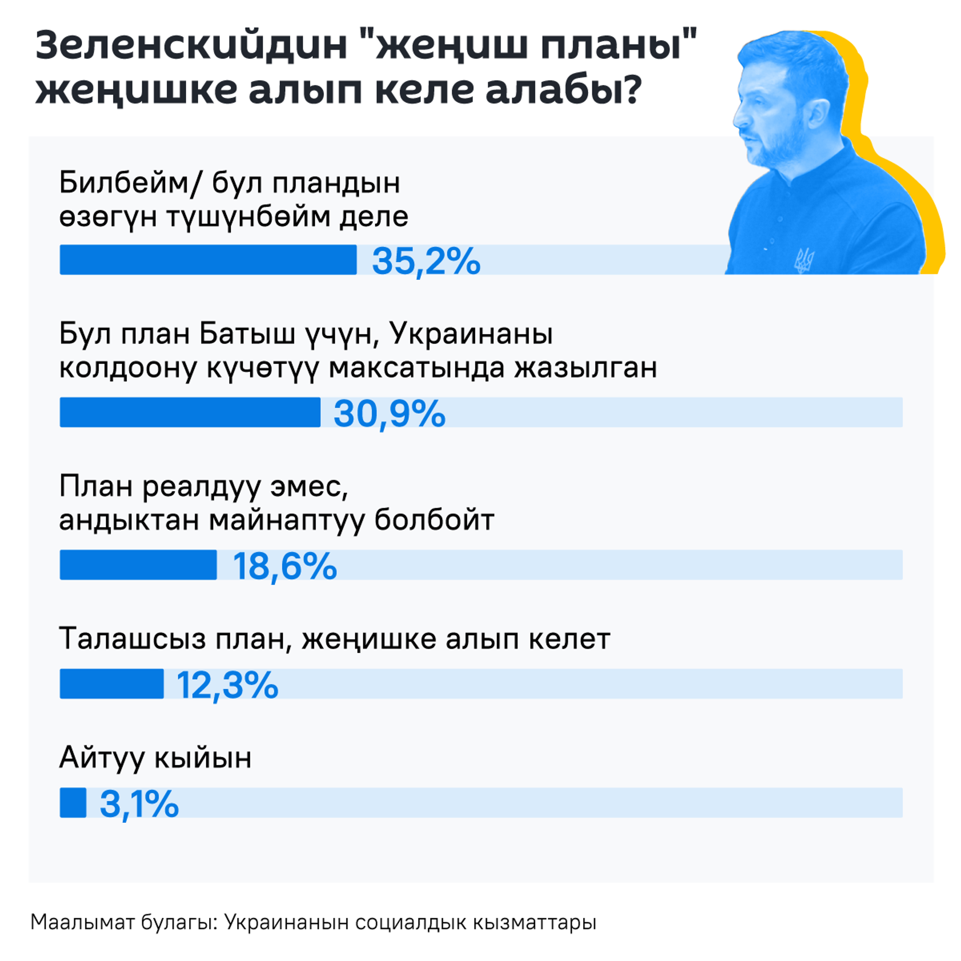 Зеленскийдин жеңиш планы жеңишке алып келе алабы? - Sputnik Кыргызстан, 1920, 13.12.2024