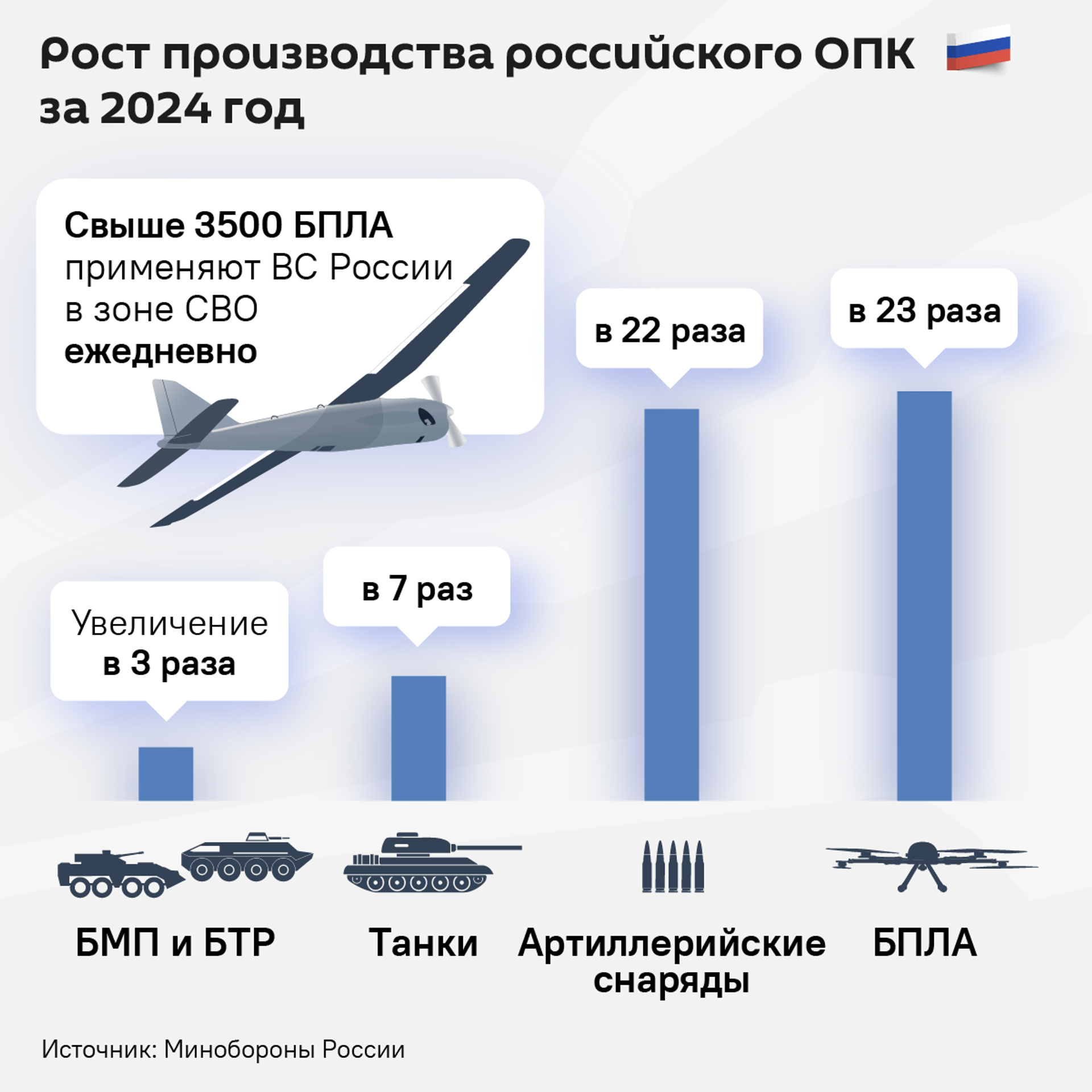 Рост производства российского ОПК за 2024 год - Sputnik Кыргызстан, 1920, 20.12.2024