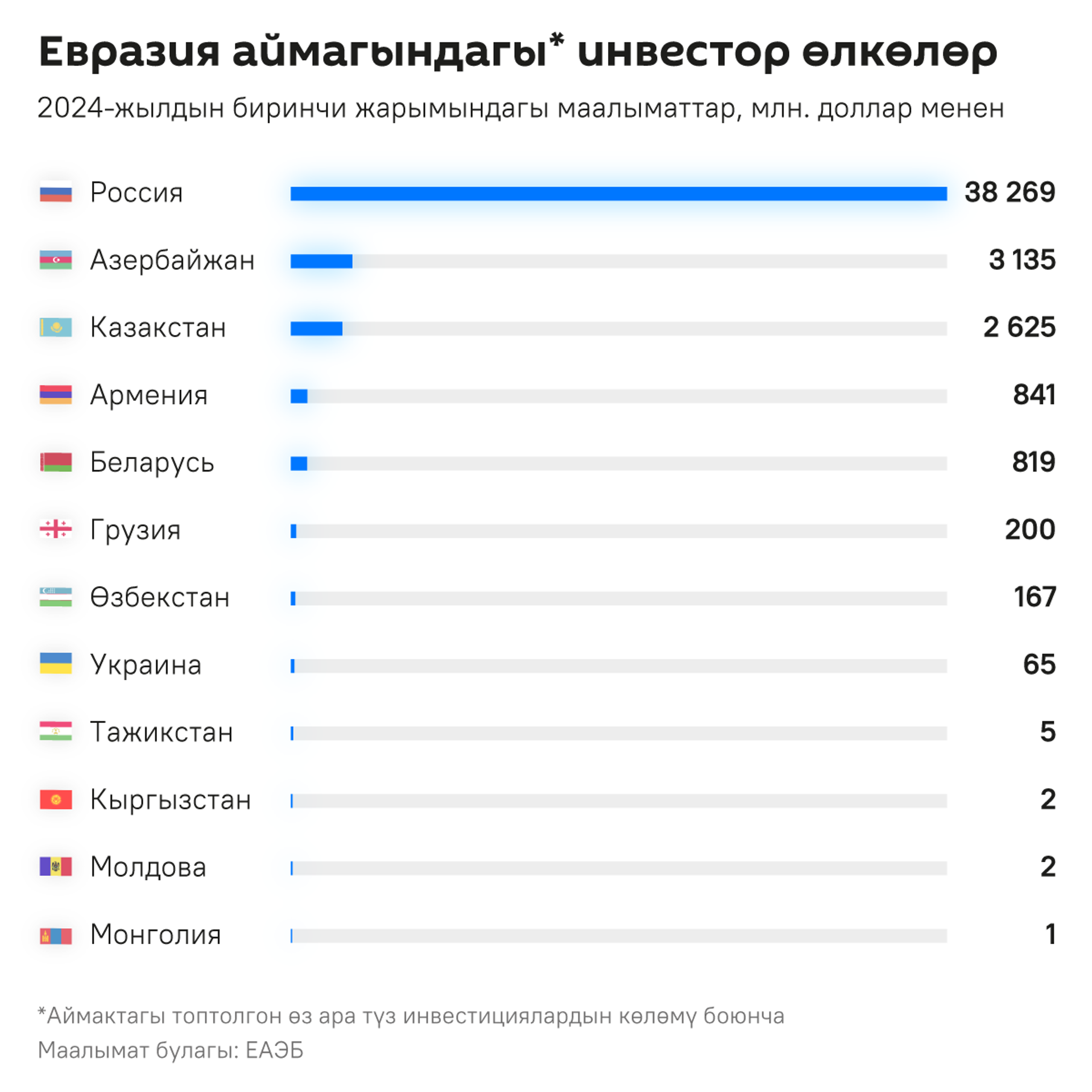 Евразия аймагындагы* инвестор өлкөлөр - Sputnik Кыргызстан, 1920, 20.12.2024