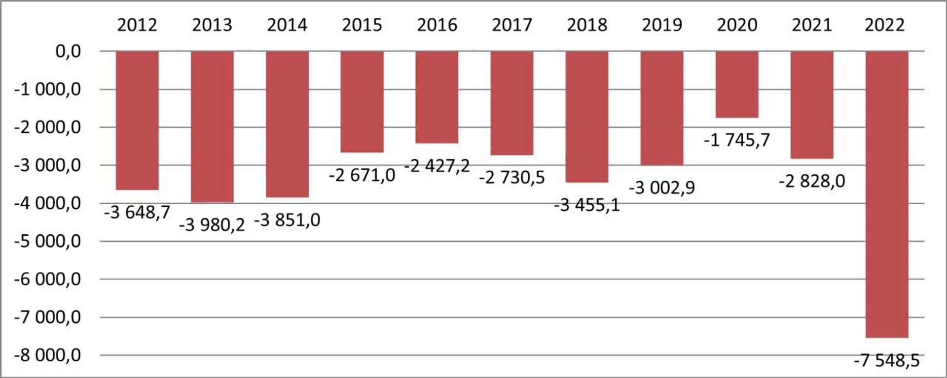 Торговый баланс Кыргызстана за 2012-2022 год - Sputnik Кыргызстан, 1920, 20.01.2025