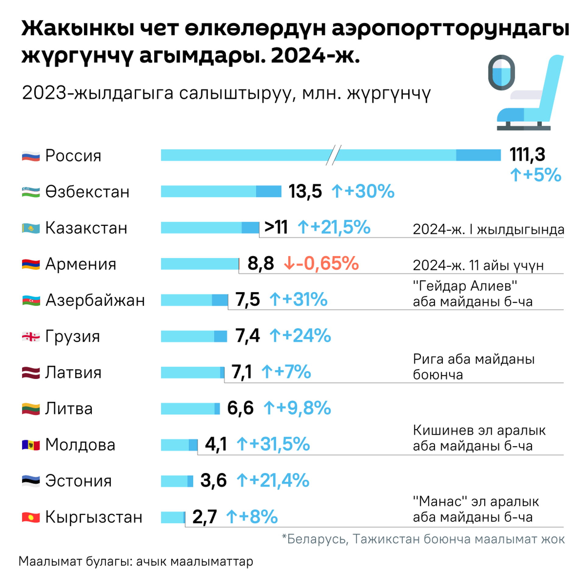 Жакынкы чет өлкөлөрдүн аэропортторундагы жүргүнчү агымдары. 2024-ж. - Sputnik Кыргызстан, 1920, 24.01.2025