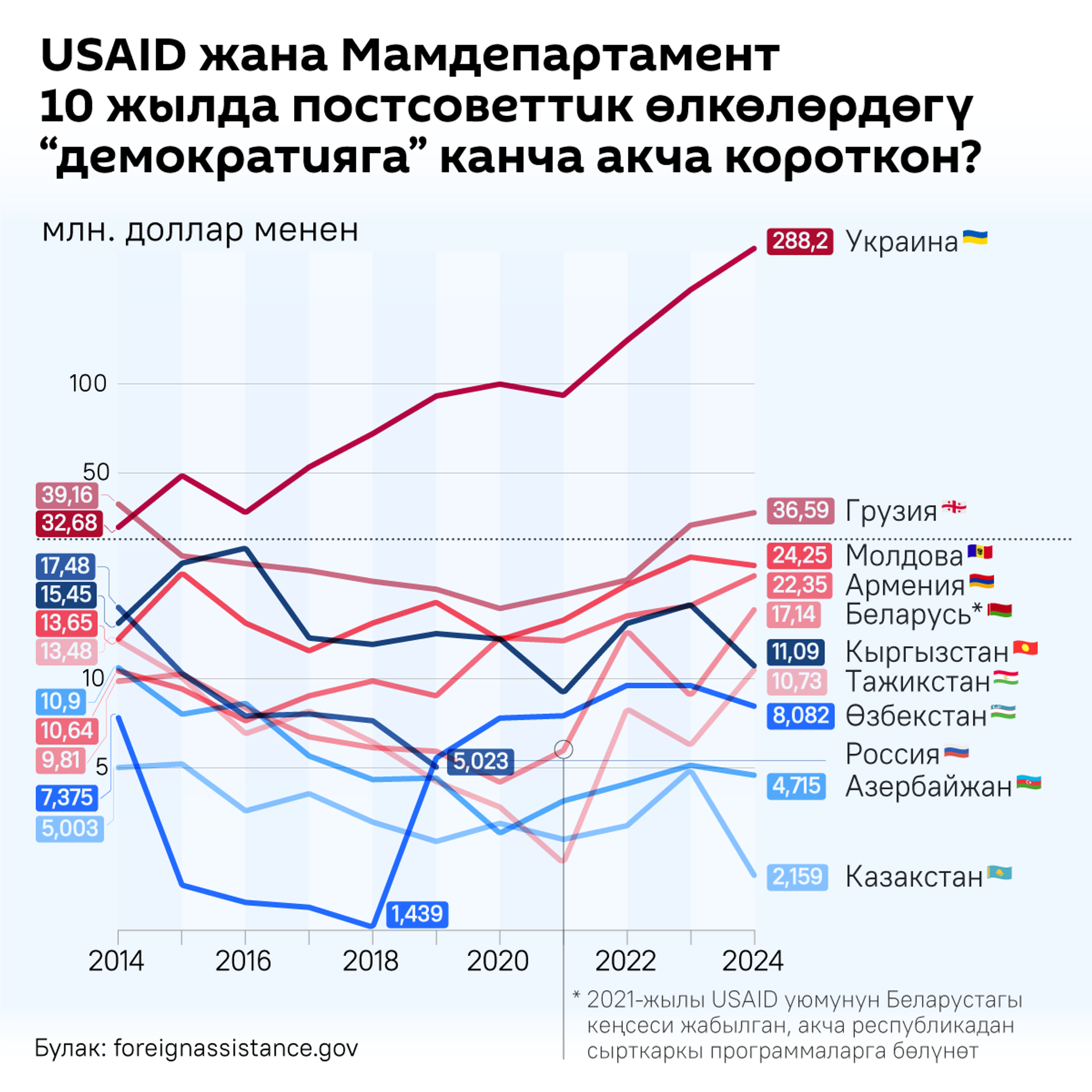 USAID жана Мамдепартамент 10 жылда постсоветтик өлкөлөрдөгү демократияга канча акча короткон? - Sputnik Кыргызстан, 1920, 11.02.2025