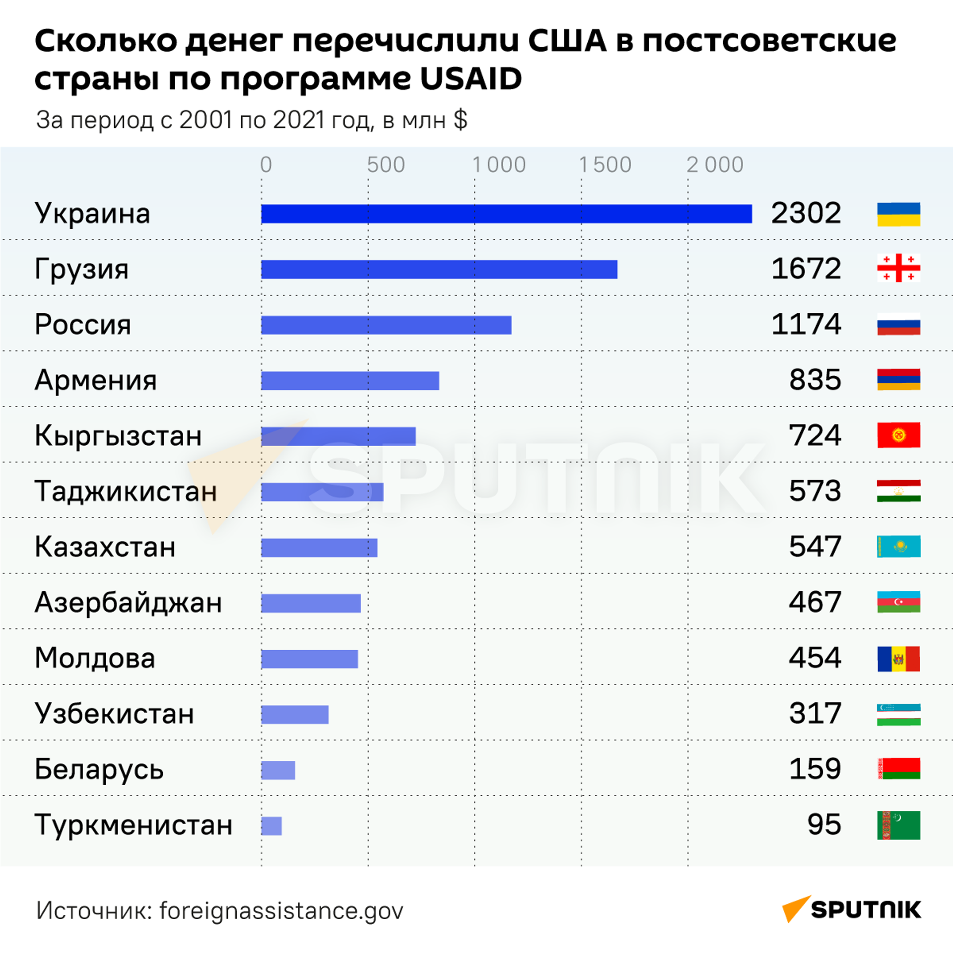 Сколько денег перечислили США в постсоветские страны по программе USAID  - Sputnik Кыргызстан, 1920, 10.02.2025