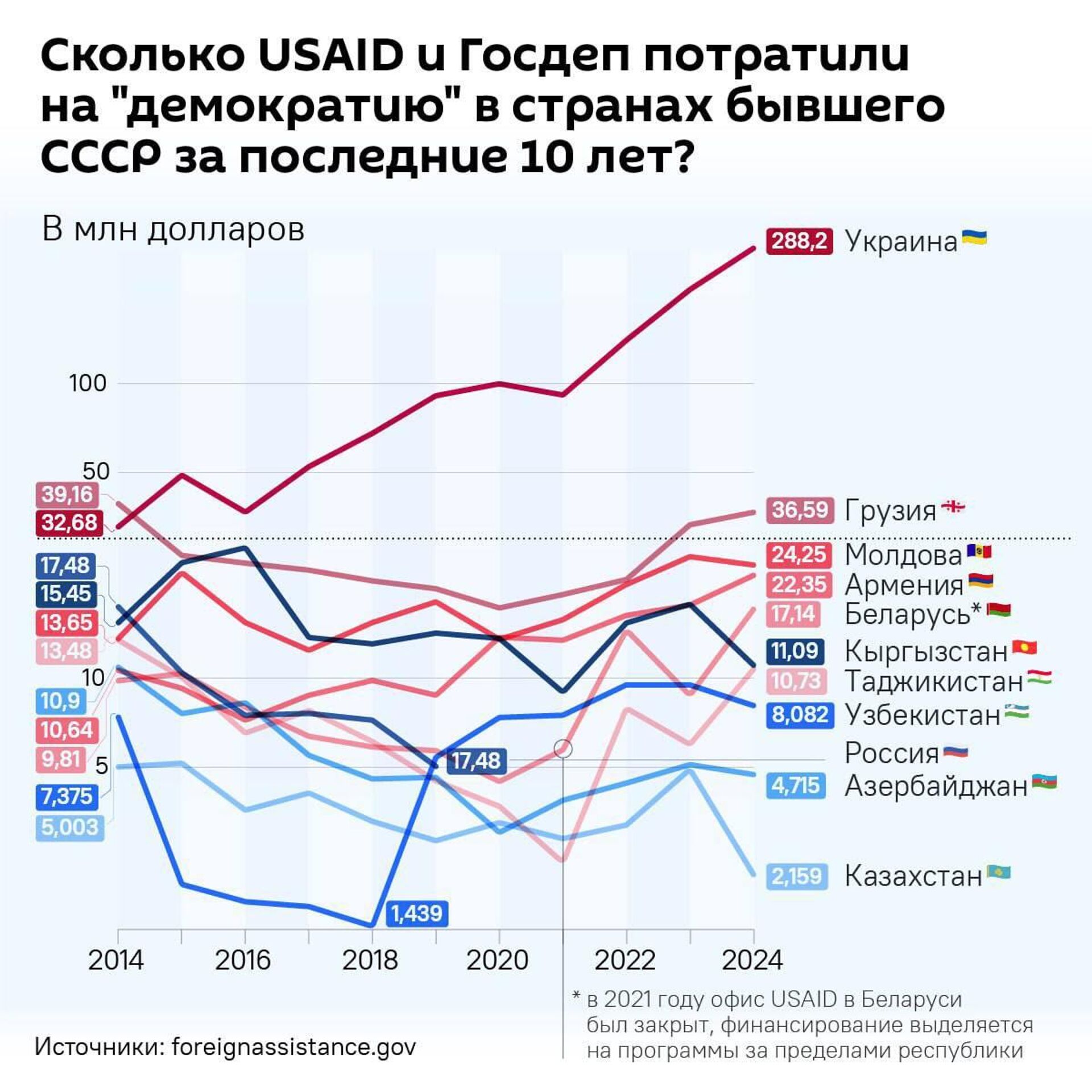 Сколько USAID и Госдеп потратили на демократию в странах бывшего СССР за последние 10 лет?  - Sputnik Кыргызстан, 1920, 10.02.2025