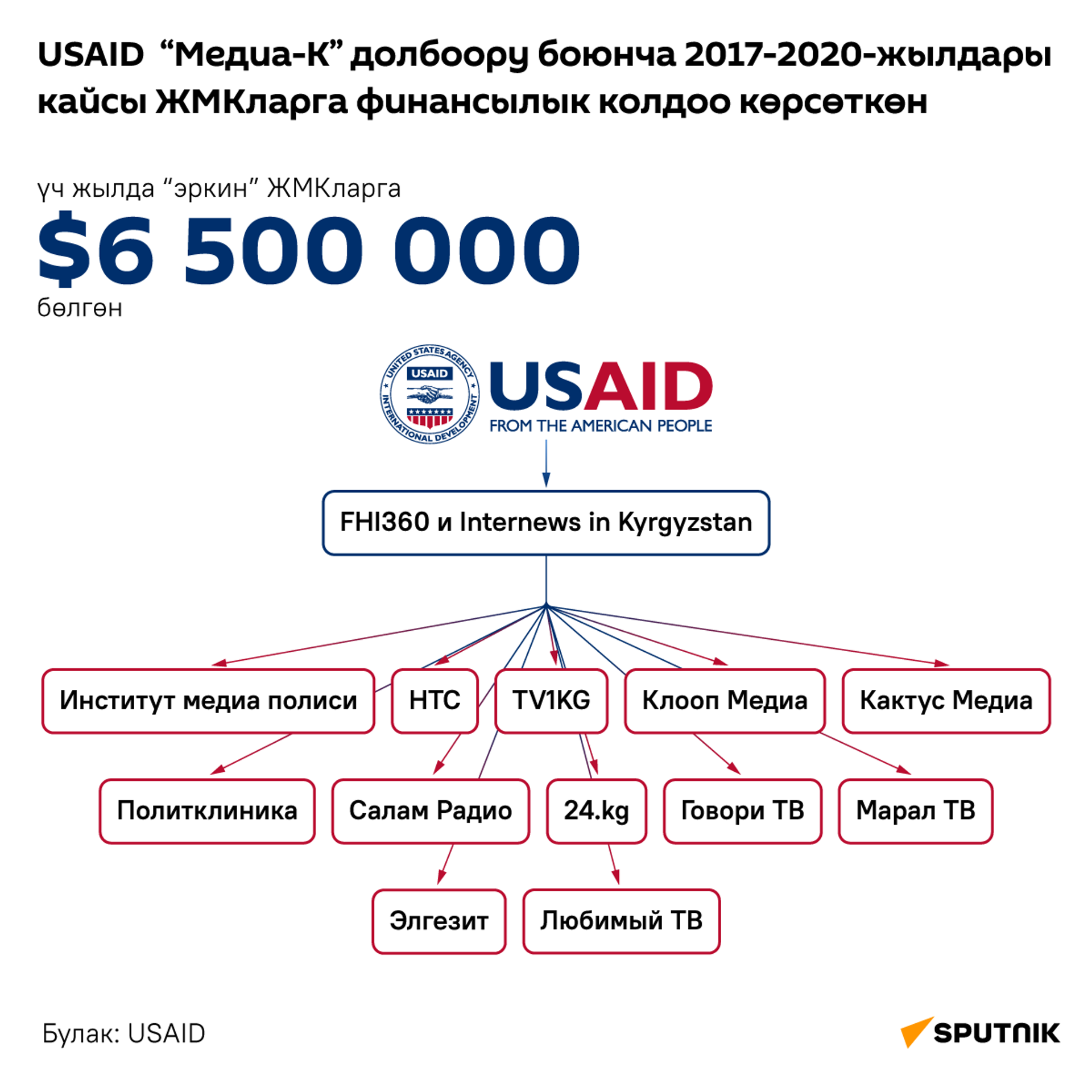 USAID Медиа-К долбоору боюнча 2017-2020-жылдары кайсы ЖМКларга финансылык колдоо көсөткөн - Sputnik Кыргызстан, 1920, 11.02.2025