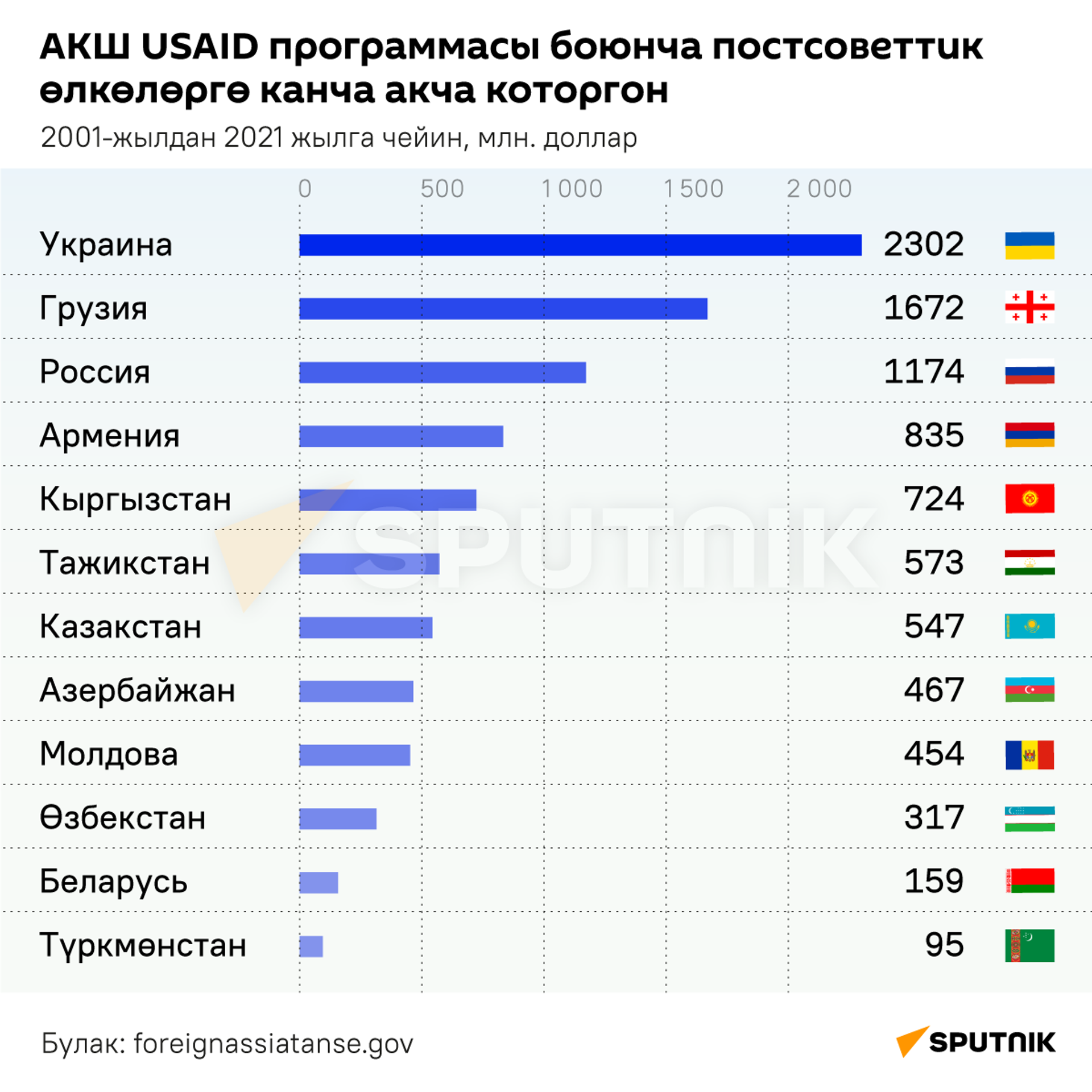 АКШ USAID программасы боюнча постсоветтик өлкөлөргө канча акча которгон - Sputnik Кыргызстан, 1920, 11.02.2025