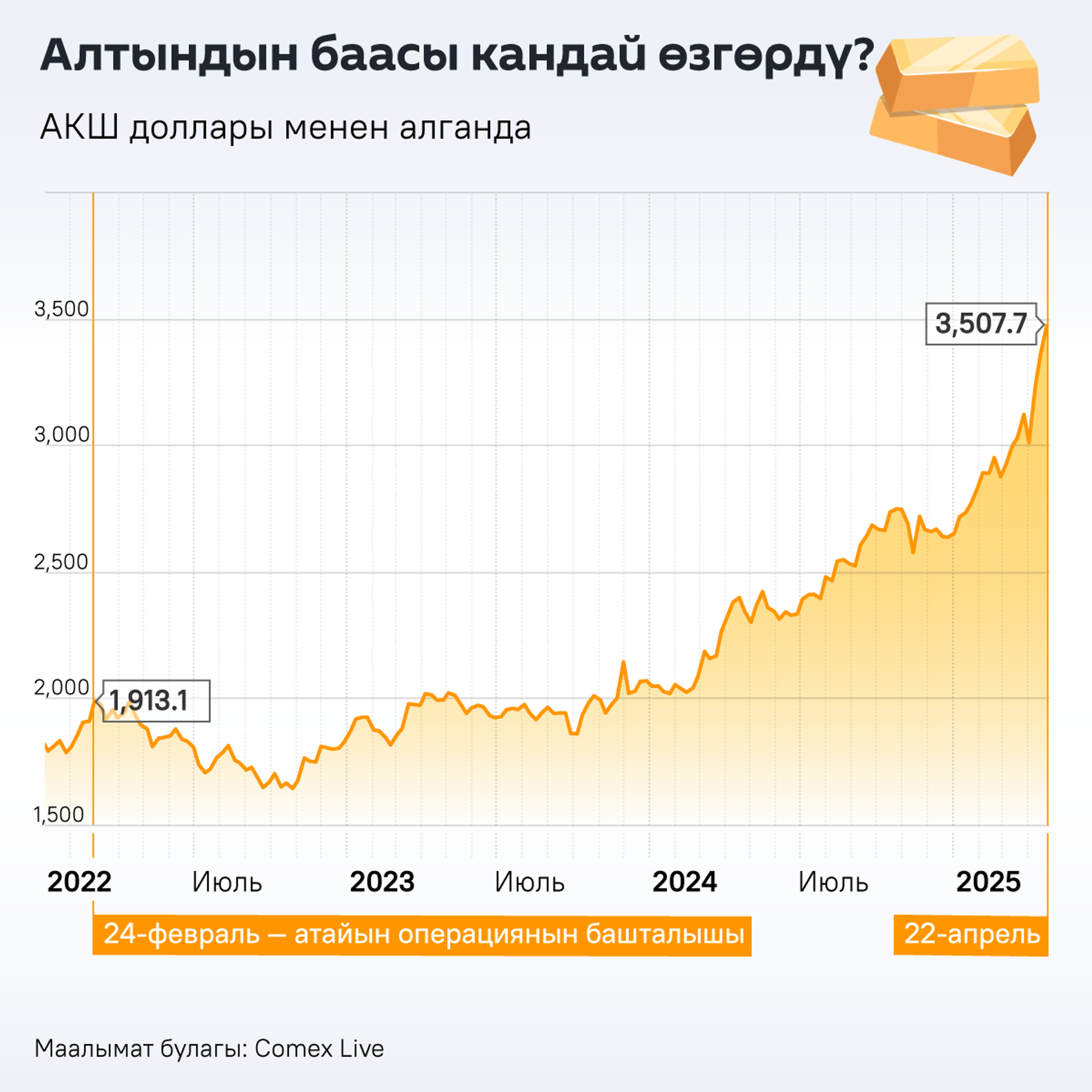 Алтындын баасы кандай өзгөрдү? - Sputnik Кыргызстан, 1920, 23.04.2025