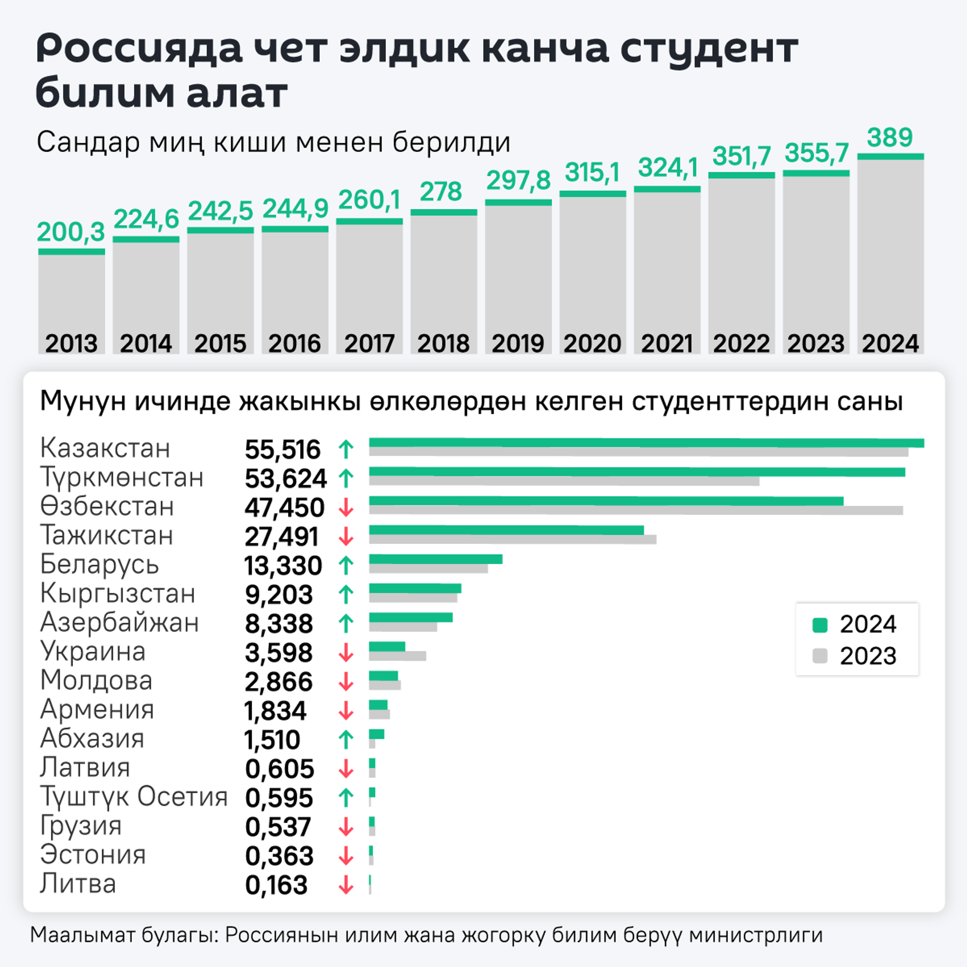 Россияда чет элдик канча студент билим алат - Sputnik Кыргызстан, 1920, 01.09.2025