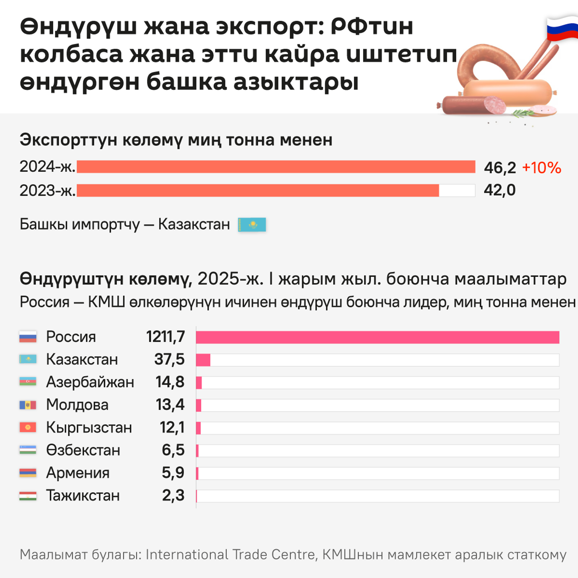 Өндүрүш жана экспорт: РФтин колбаса жана этти кайра иштетип өндүргөн башка азыктары - Sputnik Кыргызстан, 1920, 16.09.2025