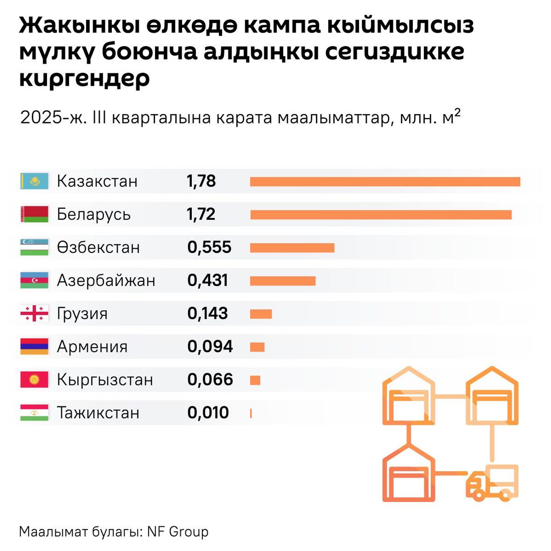 Жакынкы өлкөдө кампа кыймылсыз мүлкү боюнча алдыңкы сегиздикке киргендер - Sputnik Кыргызстан, 1920, 16.09.2025