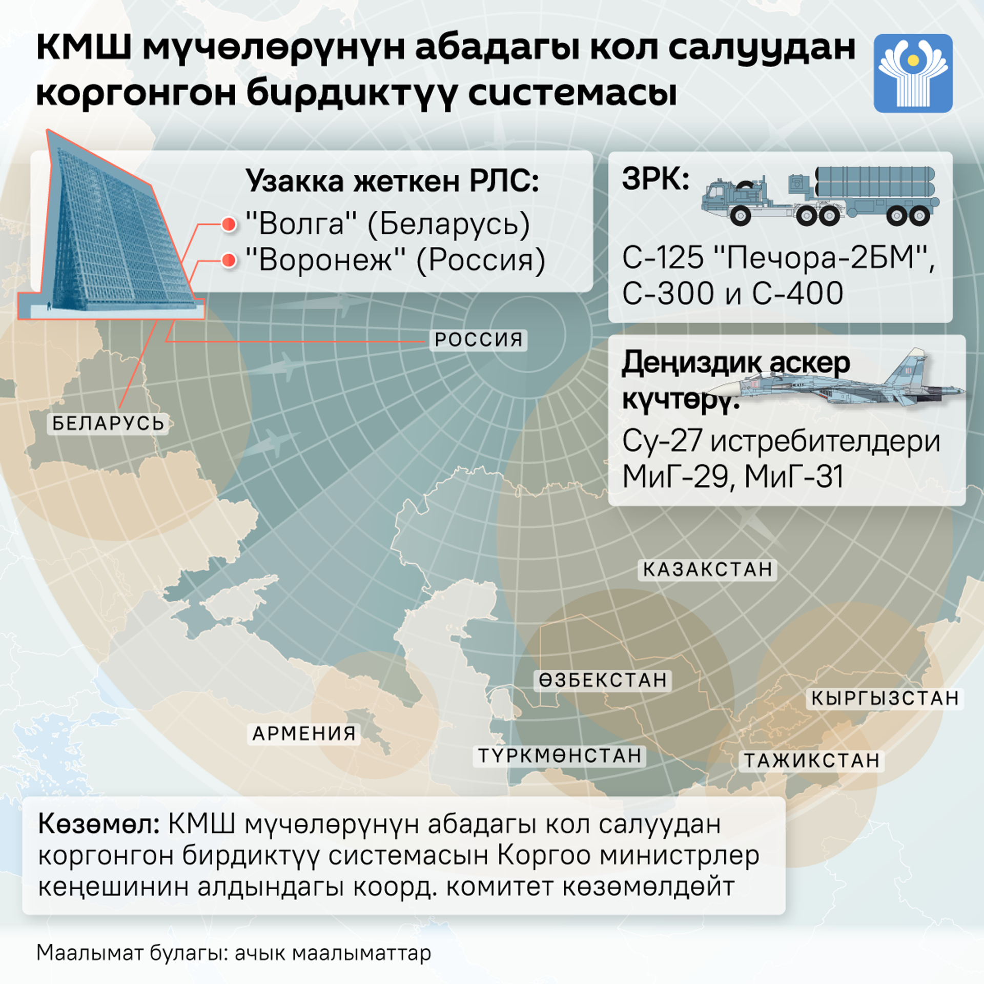 КМШ мүчөлөрүнүн абадагы кол салуудан коргонгон бирдиктүү системасы - Sputnik Кыргызстан, 1920, 03.10.2025