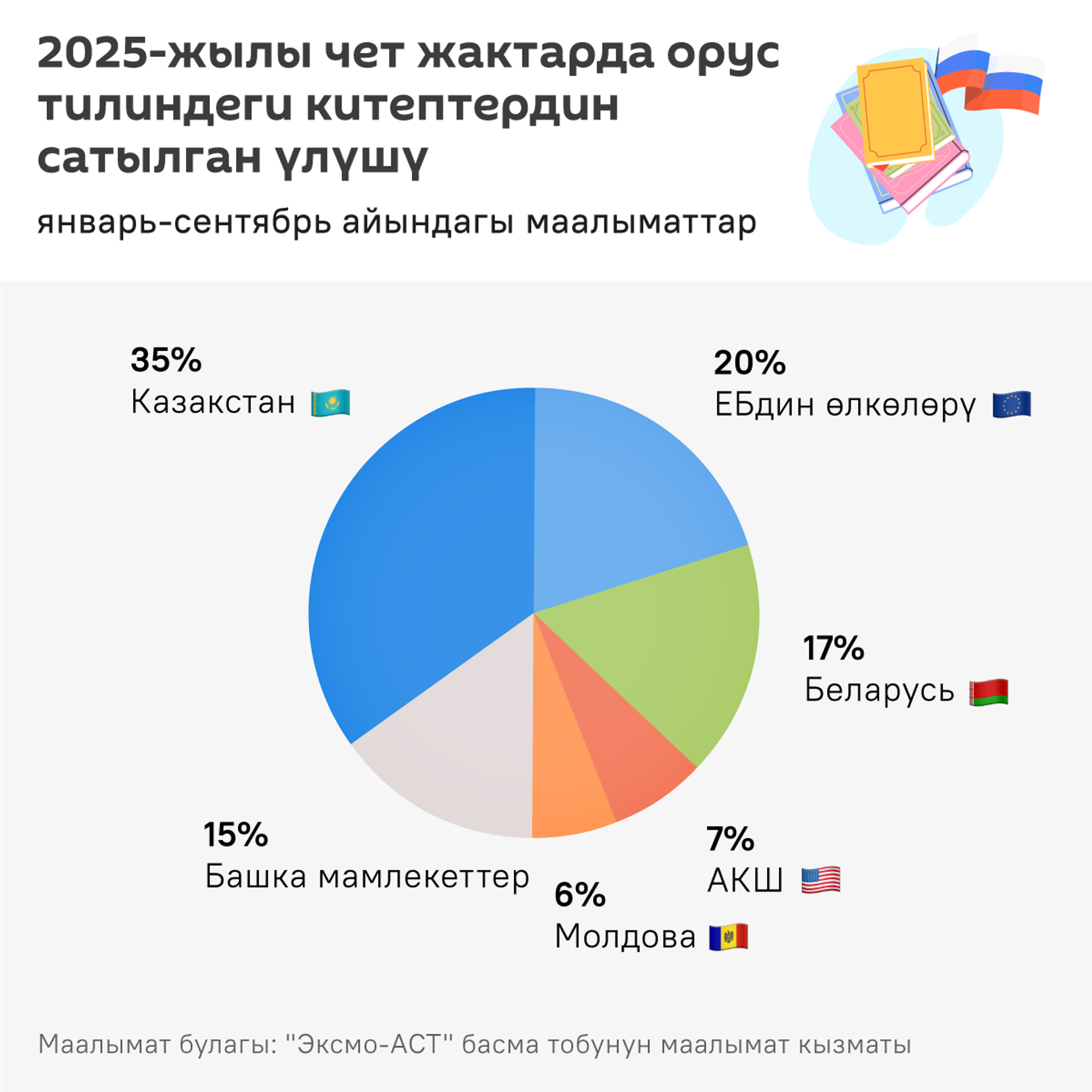 2025-жылы чет жактарда орус тилиндеги китептердин сатылган үлүшү - Sputnik Кыргызстан, 1920, 15.10.2025