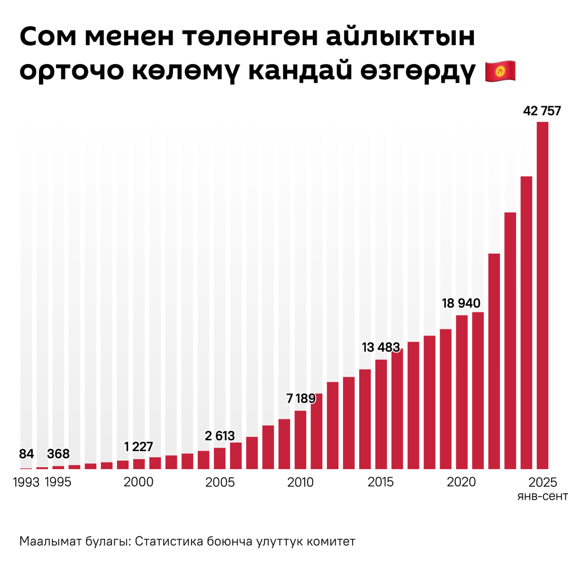 Сом менен төлөнгөн айлыктын орточо көлөмү кандай өзгөрдү - Sputnik Кыргызстан, 1920, 26.11.2025