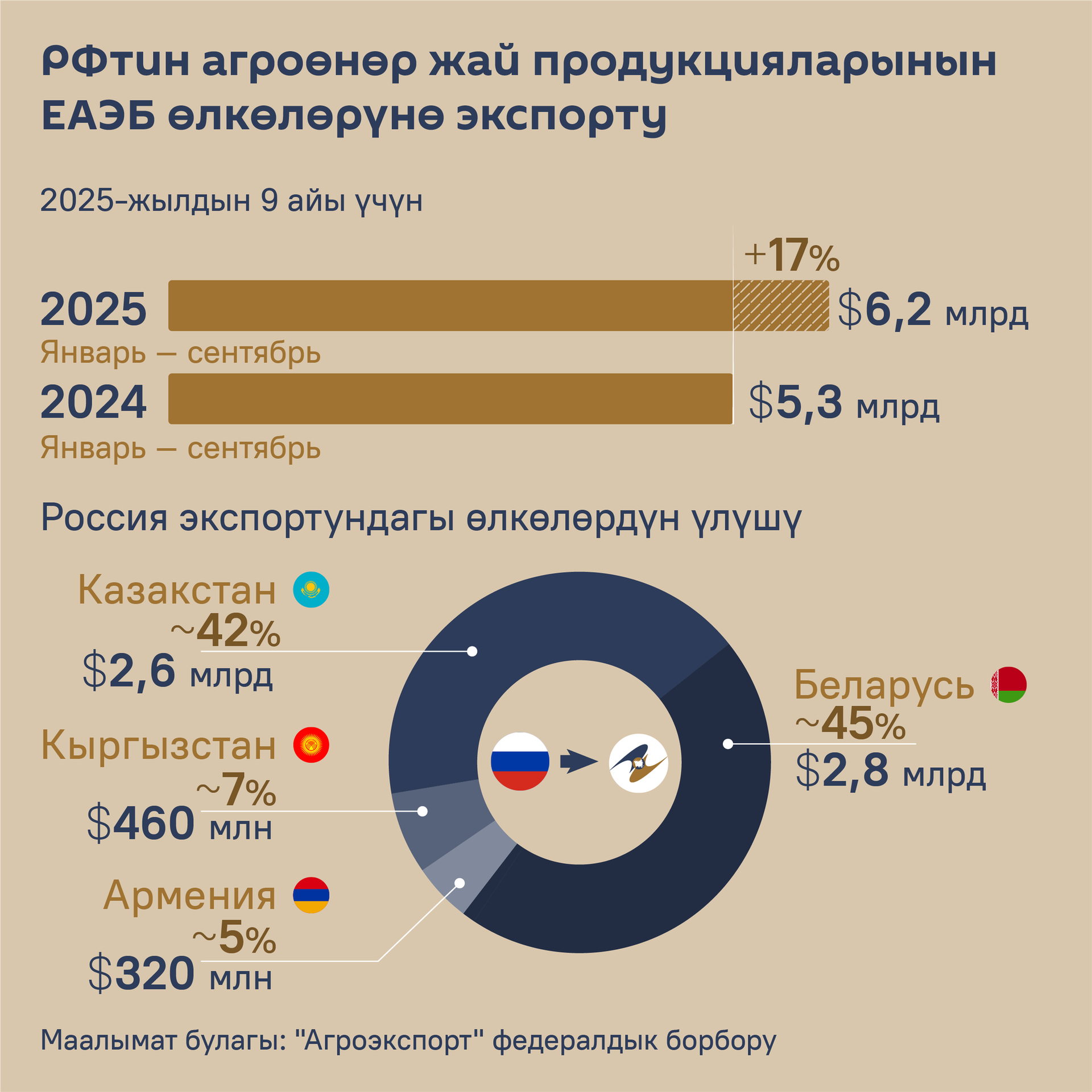 РФтин агроөнөр жай продукцияларынын ЕАЭБ өлкөлөрүнө экспорту - Sputnik Кыргызстан, 1920, 09.12.2025