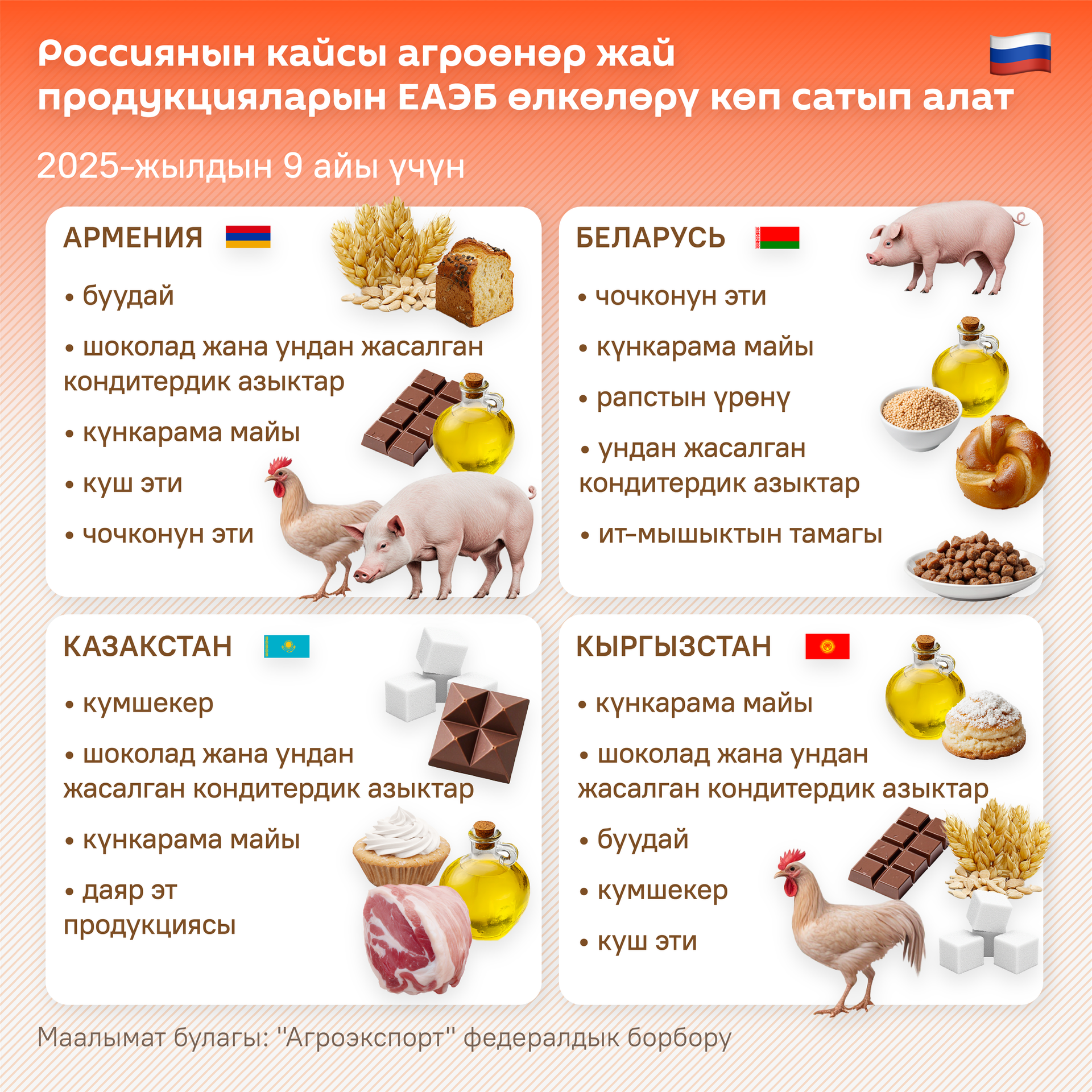 Россиянын кайсы агроөнөр жай продукцияларын ЕАЭБ өлкөлөрү көп сатып алат - Sputnik Кыргызстан, 1920, 09.12.2025