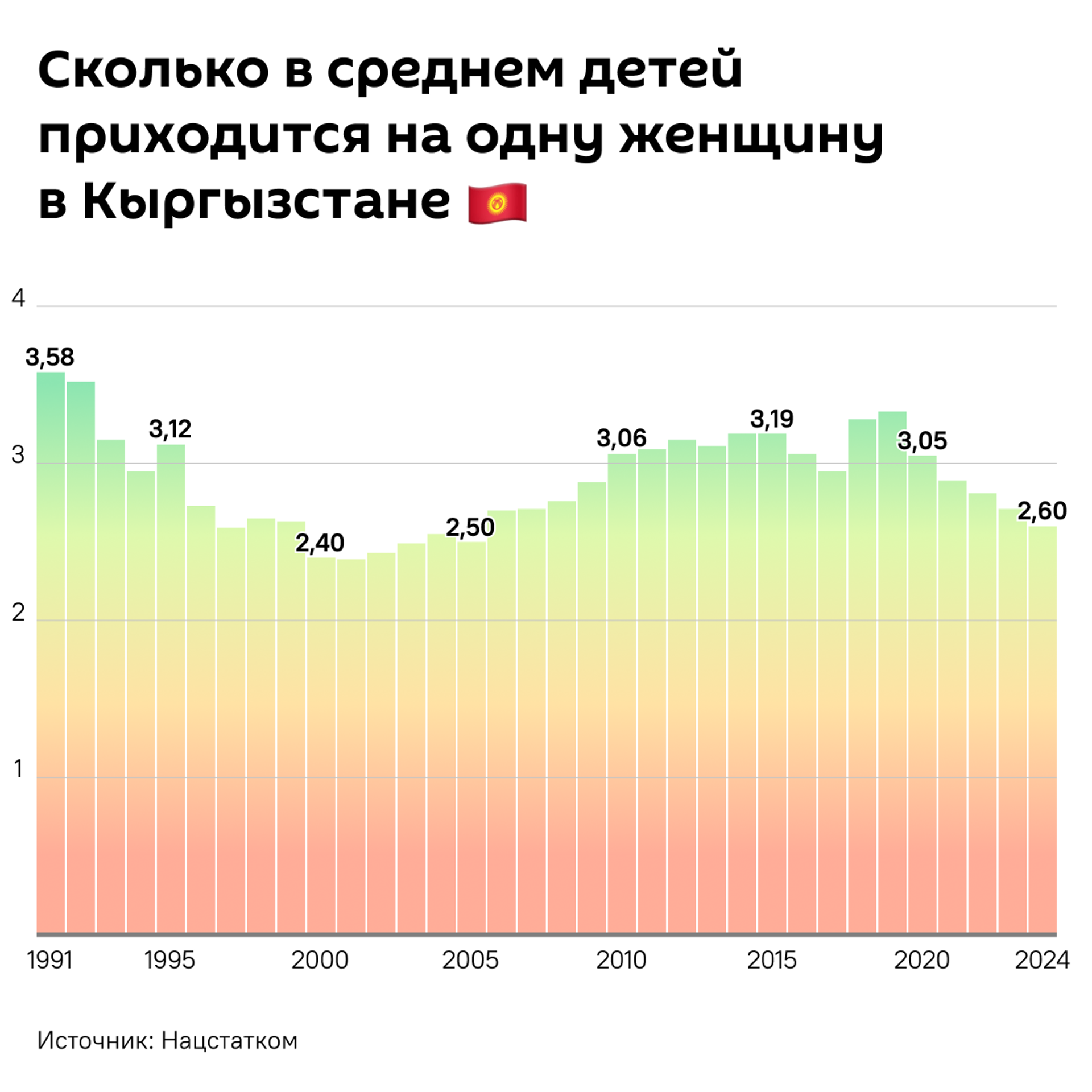 Сколько в среднем детей приходится на одну женщину в Кыргызстане - Sputnik Кыргызстан, 1920, 11.12.2025