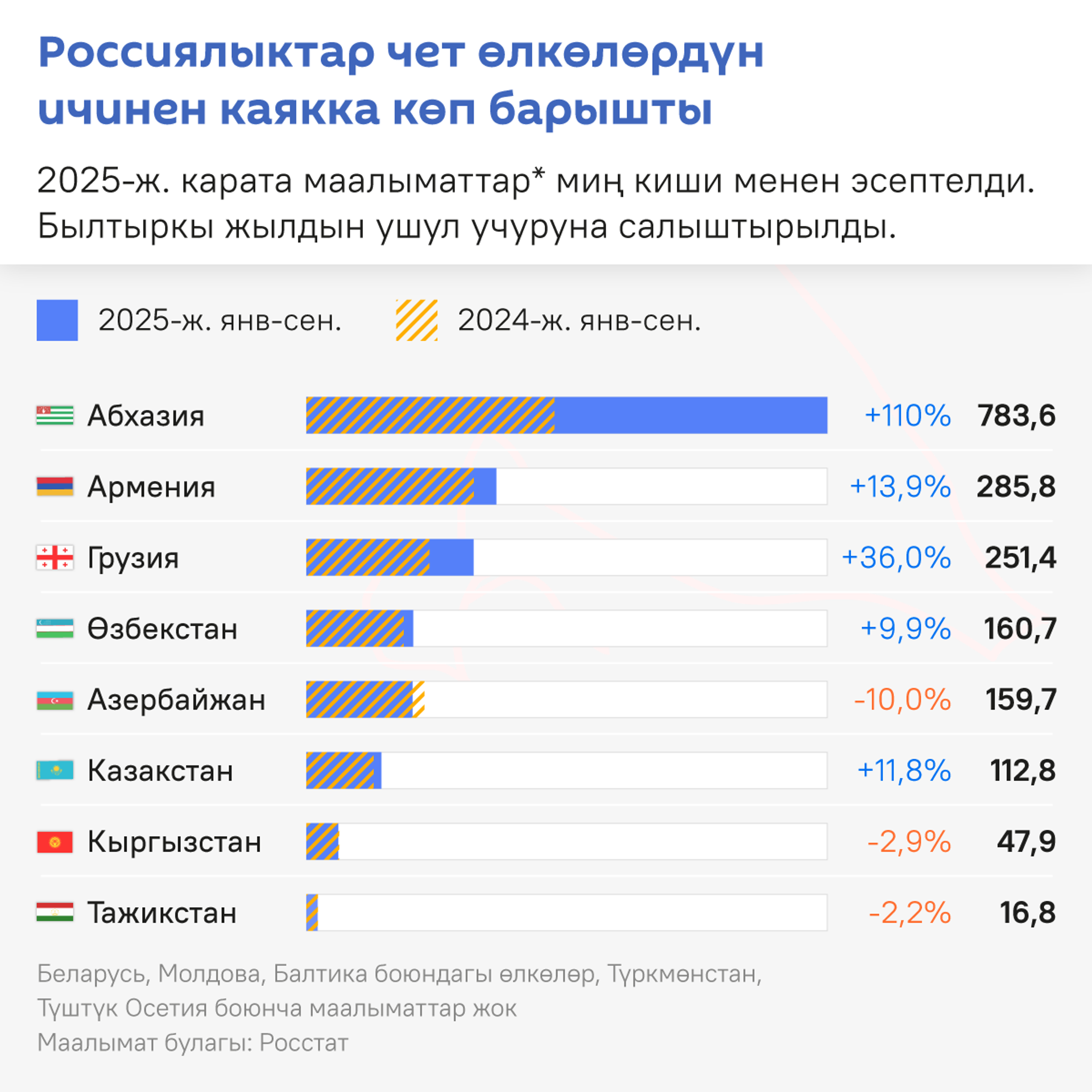 Россиялыктар чет өлкөлөрдүн ичинен каякка көп барышты - Sputnik Кыргызстан, 1920, 25.12.2025