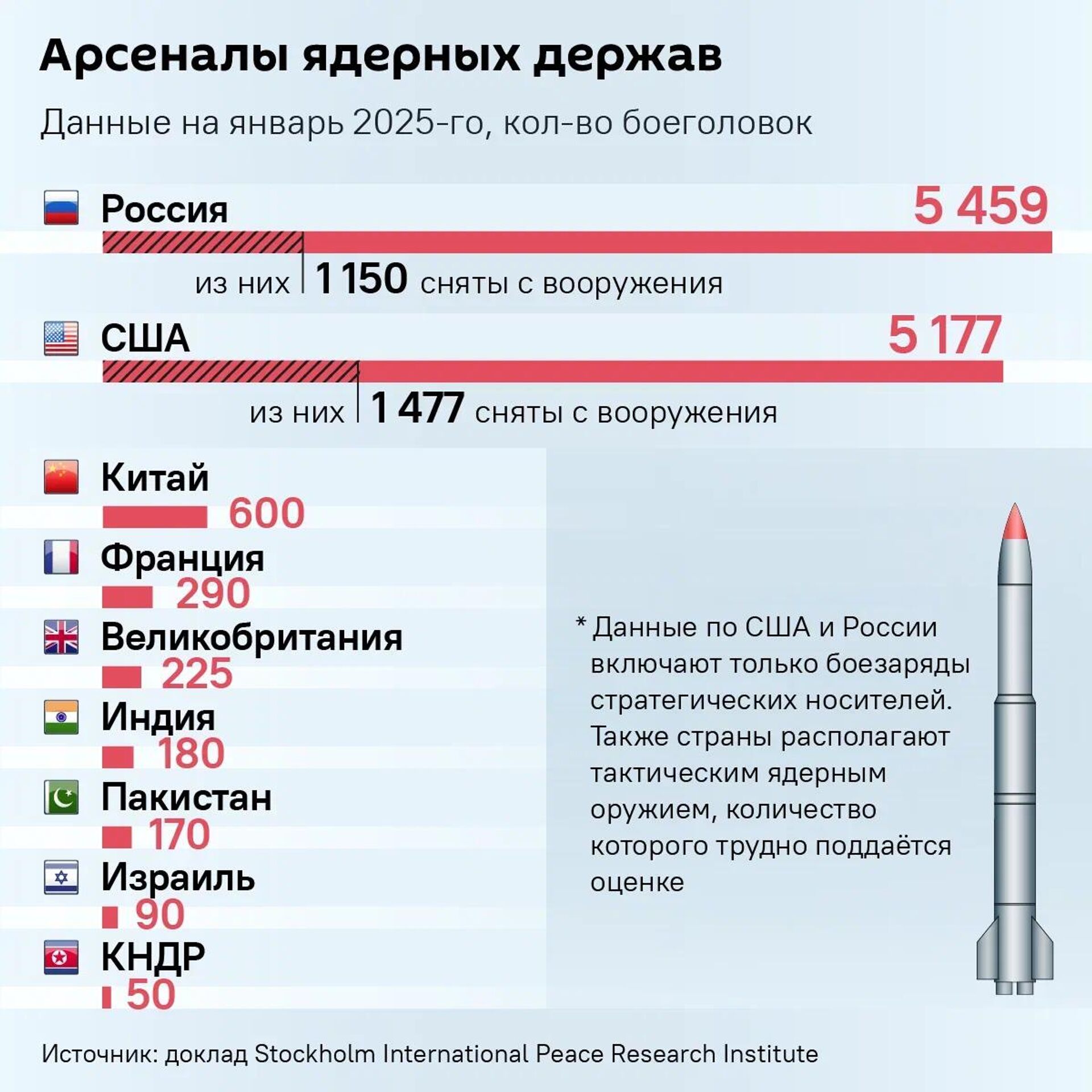 Арсеналы ядерных держав - Sputnik Кыргызстан, 1920, 04.02.2026