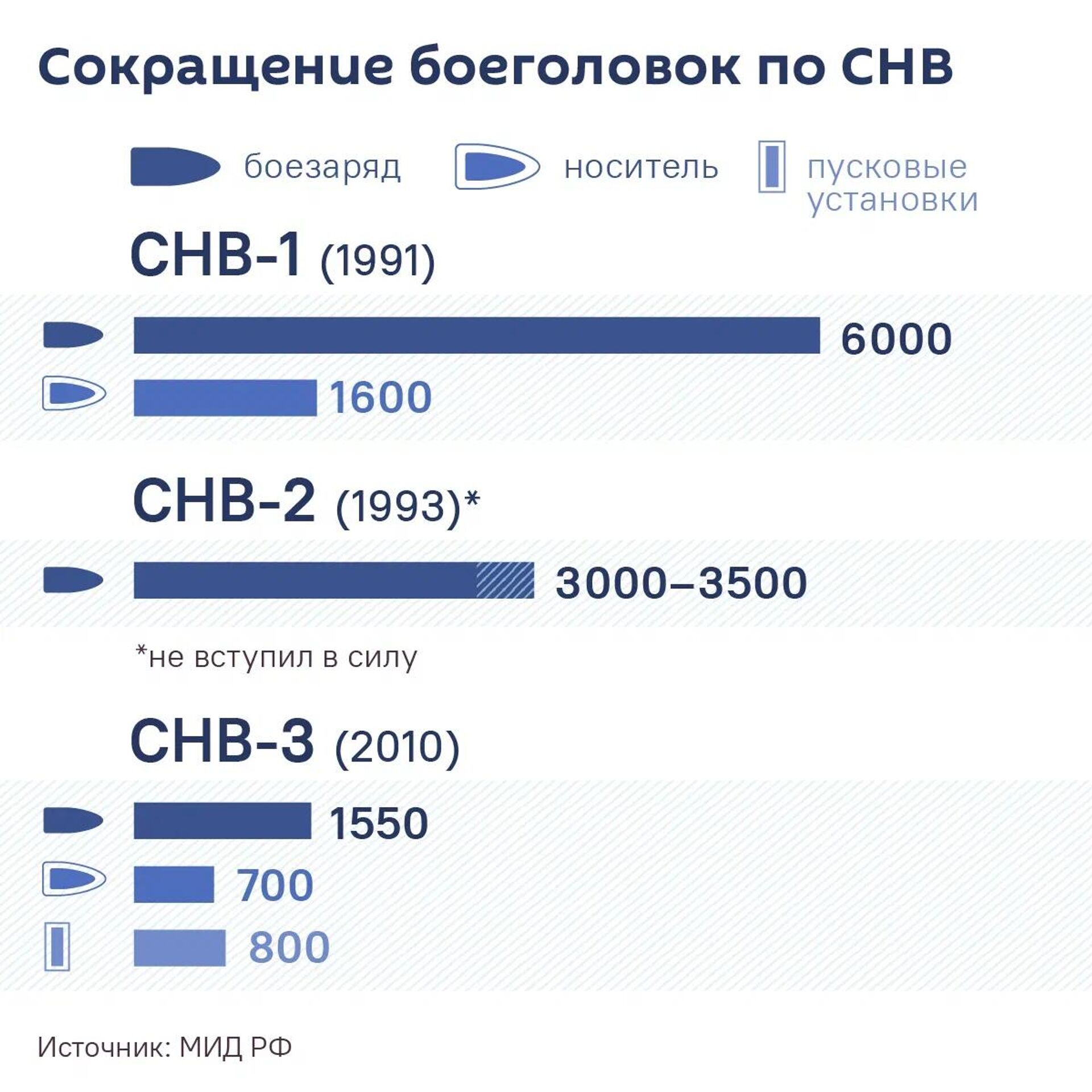 Сокращение боеголовок по СНВ - Sputnik Кыргызстан, 1920, 04.02.2026
