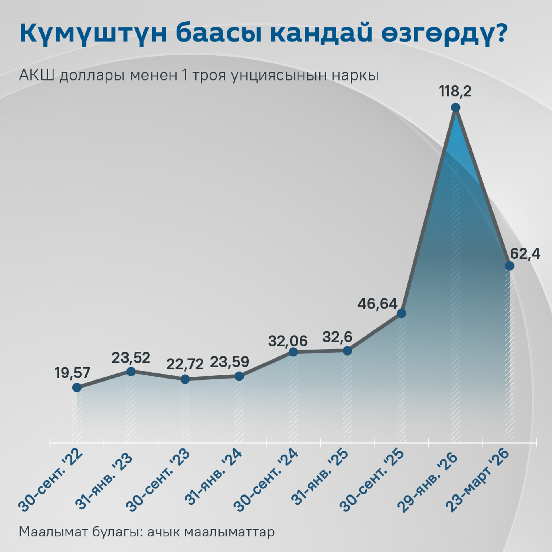 Күмүштүн баасы кандай өзгөрдү? - Sputnik Кыргызстан, 1920, 24.03.2026