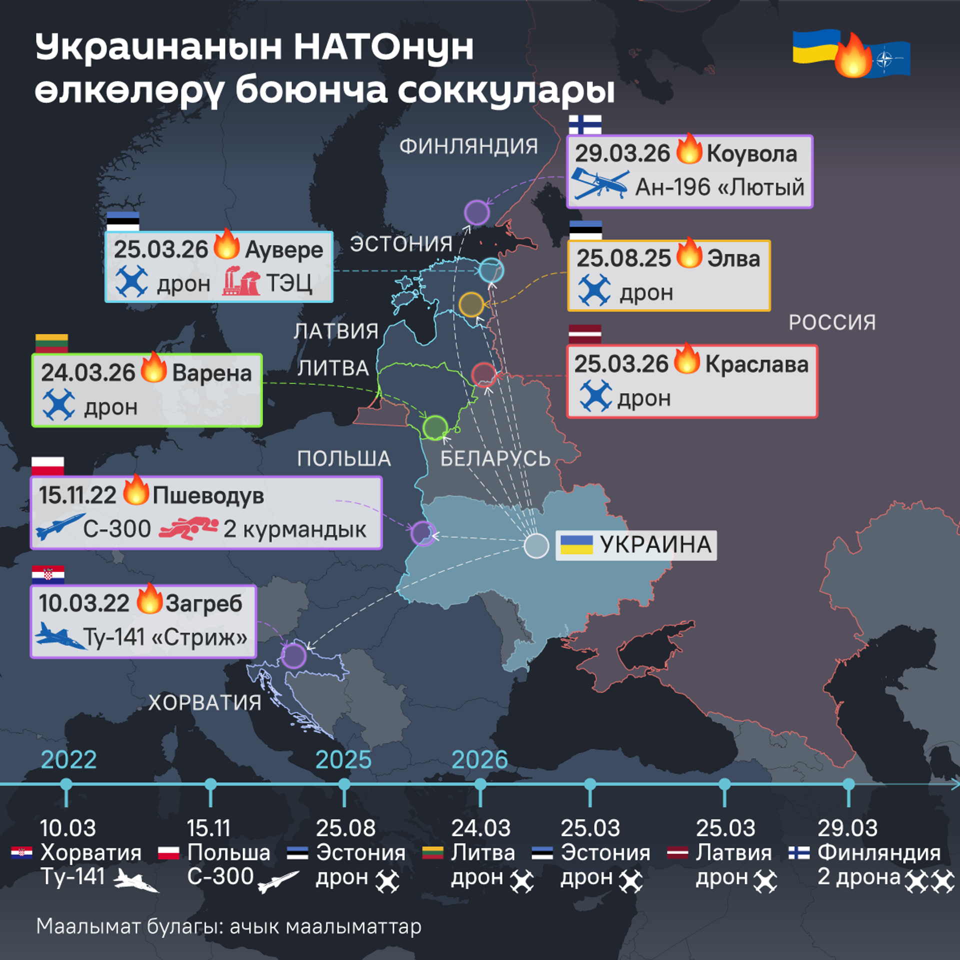 Украинанын НАТОнун өлкөлөрү боюнча соккулары - Sputnik Кыргызстан, 1920, 01.04.2026