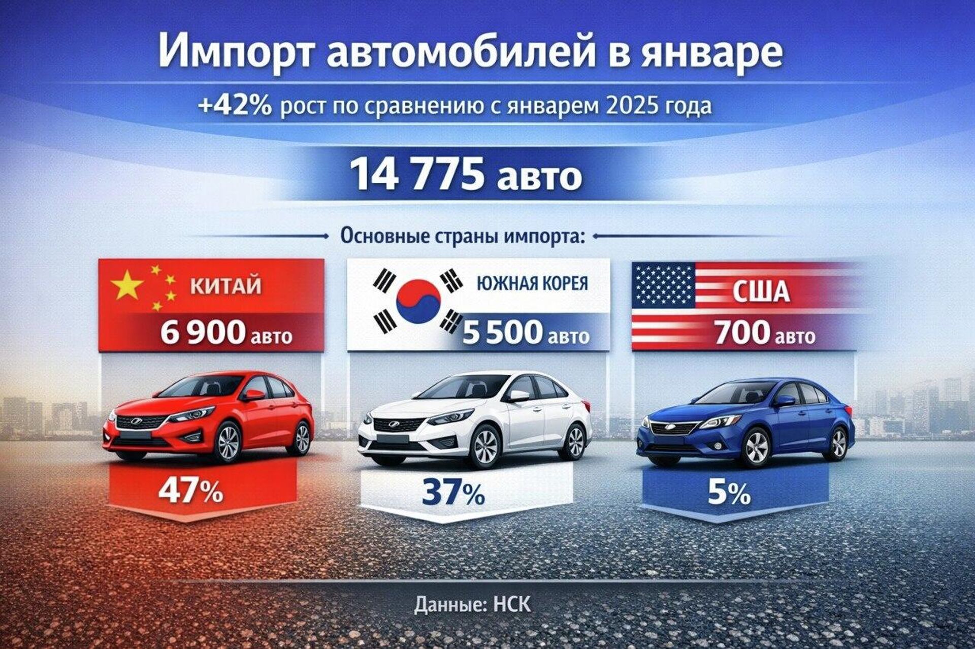 В январе в Кыргызстан ввезли на 42% больше авто, чем за первый месяц 2025-го - Sputnik Кыргызстан, 1920, 11.04.2026