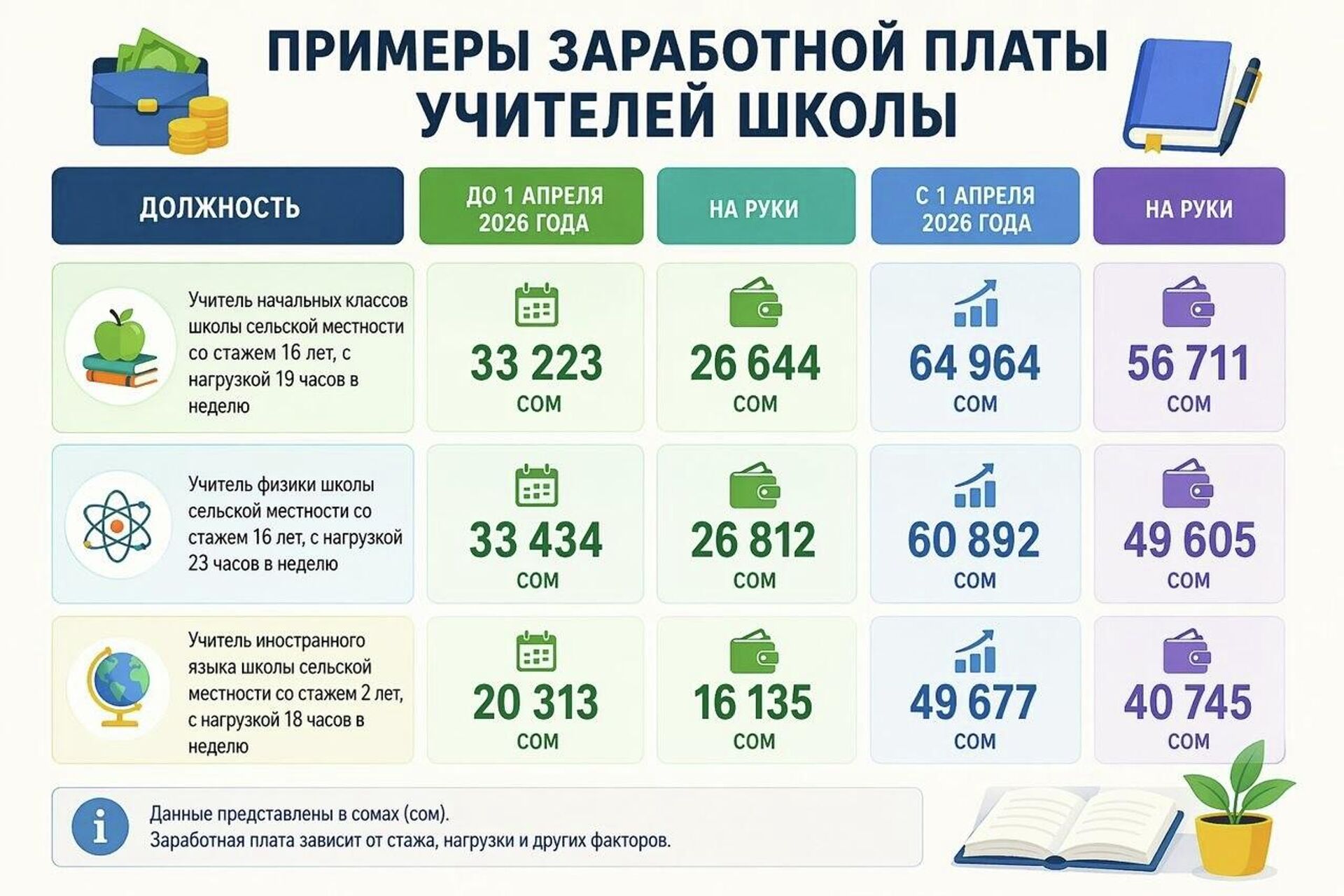 Изменение зарплаты учителей в Кыргызстане - Sputnik Кыргызстан, 1920, 27.04.2026