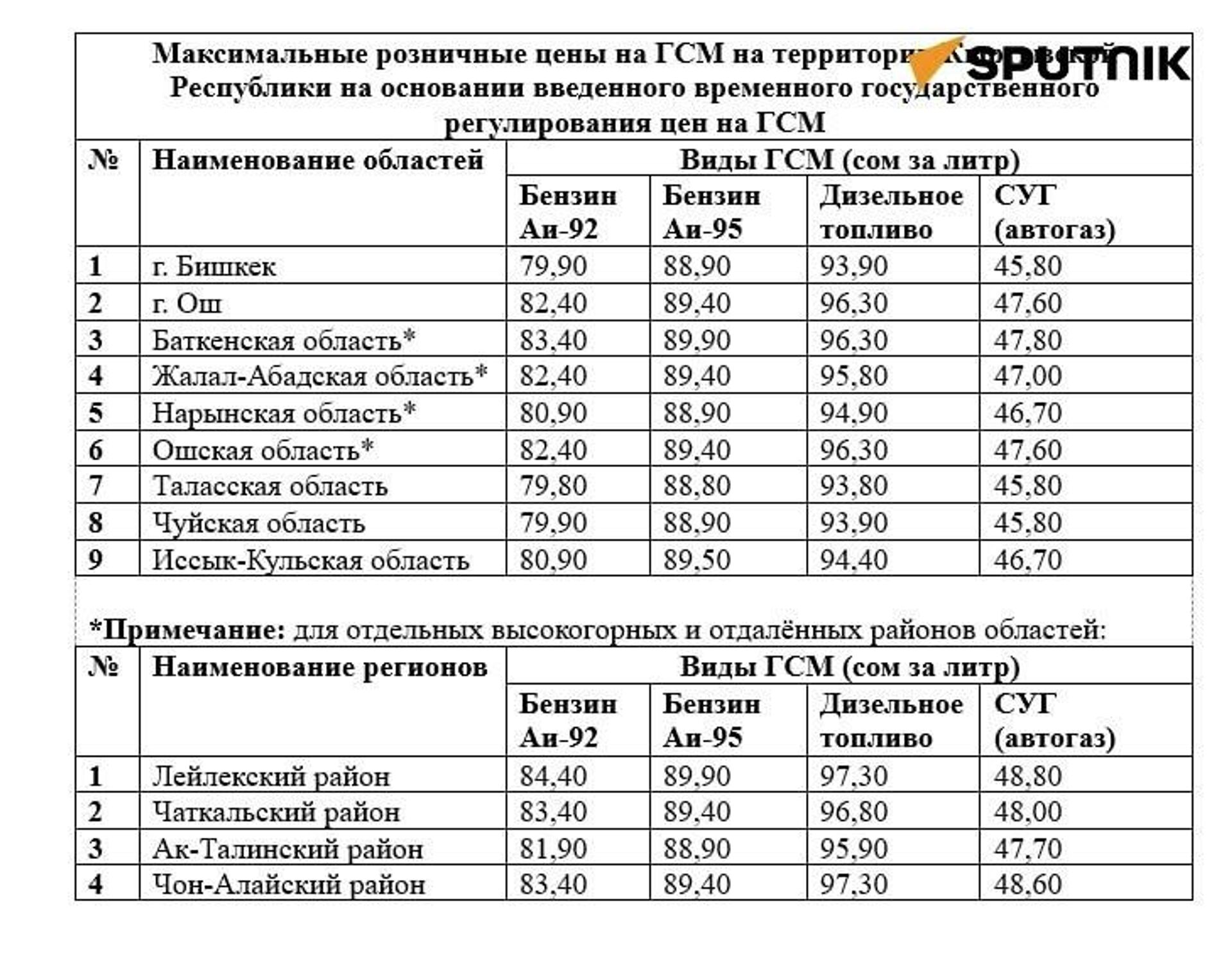 Фиксированные розничные цены на нефтепродукты в Кыргызстане - Sputnik Кыргызстан, 1920, 15.06.2026