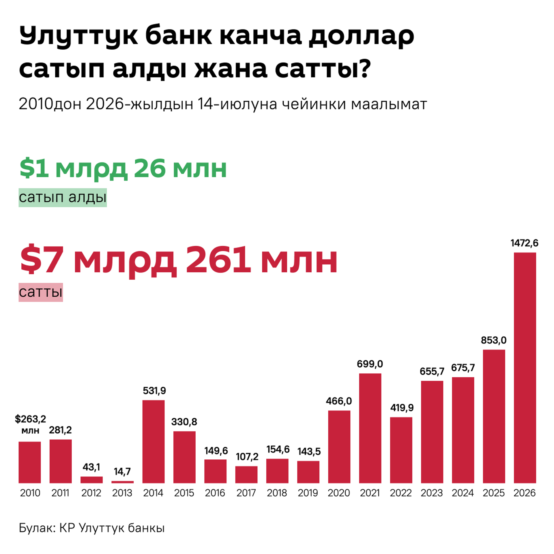 В этом году НБ КР больше всего в истории потратил на удержание курса сома  - Sputnik Кыргызстан, 1920, 15.07.2026