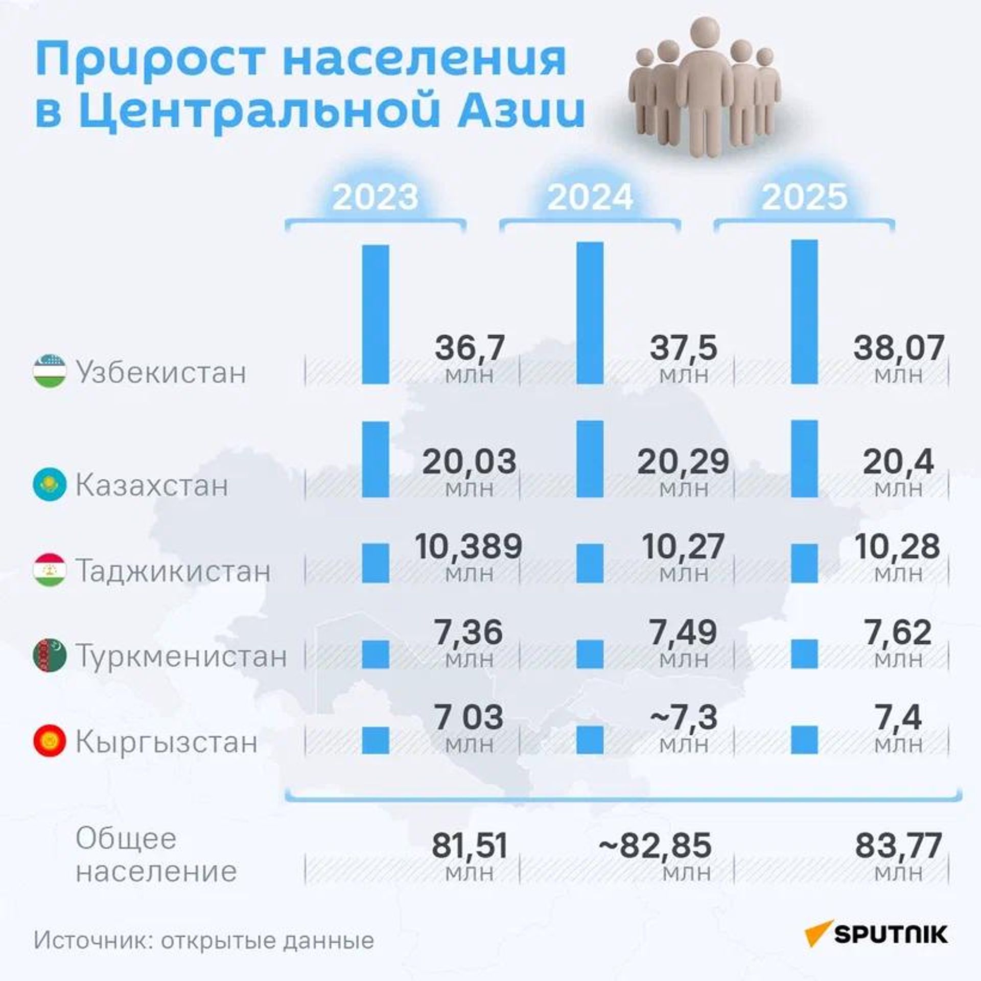 Прирост населения в Центральной Азии Прирост населения в Центральной Азии - Sputnik Кыргызстан, 1920, 29.10.2026