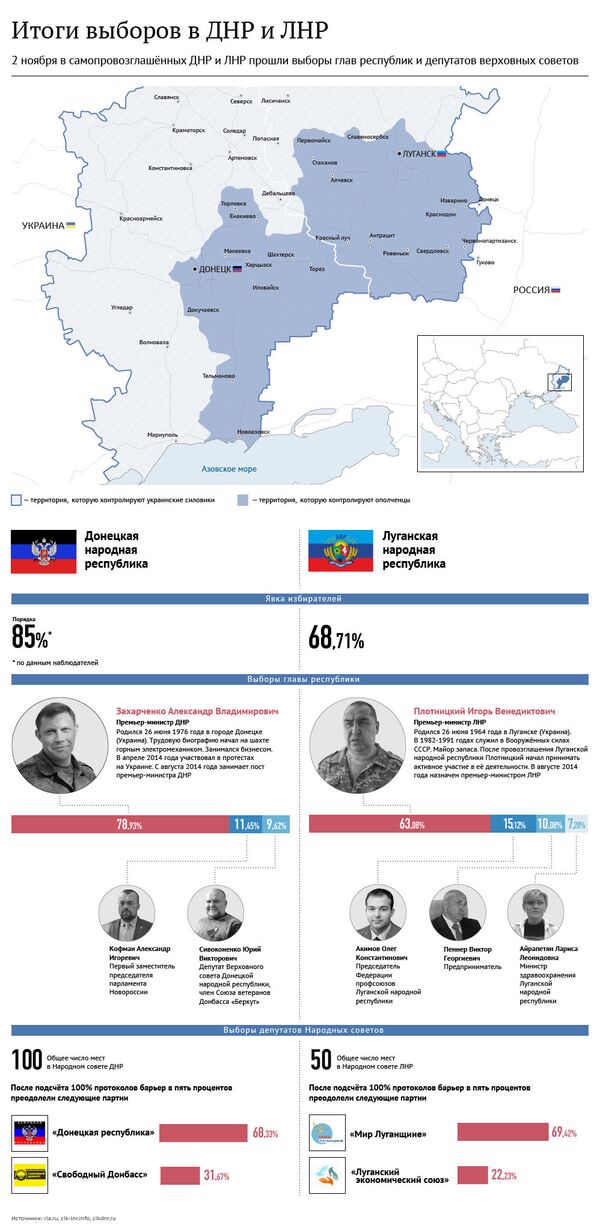 Итоги выборов в ДНР и ЛНР - Sputnik Кыргызстан