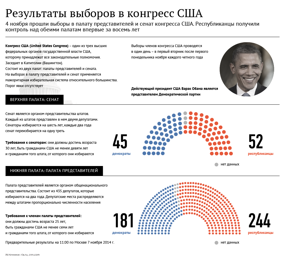 Результаты выборов в конгресс США - Sputnik Кыргызстан