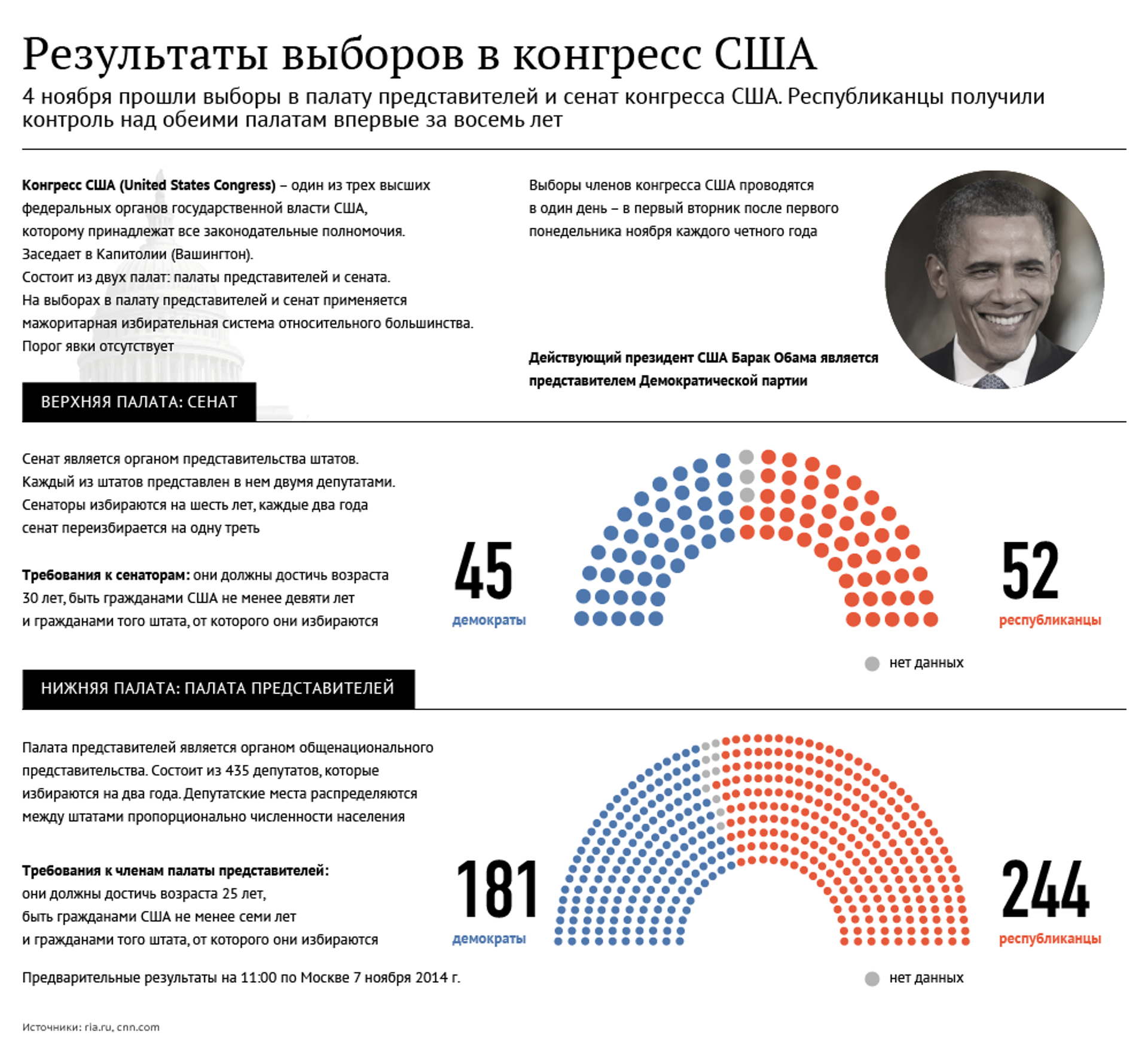 Сколько партий в америке. Выборы в конгресс США. Результаты выборов в конгресс. Результаты выборов в конгресс США. Выборы в палату представителей США.