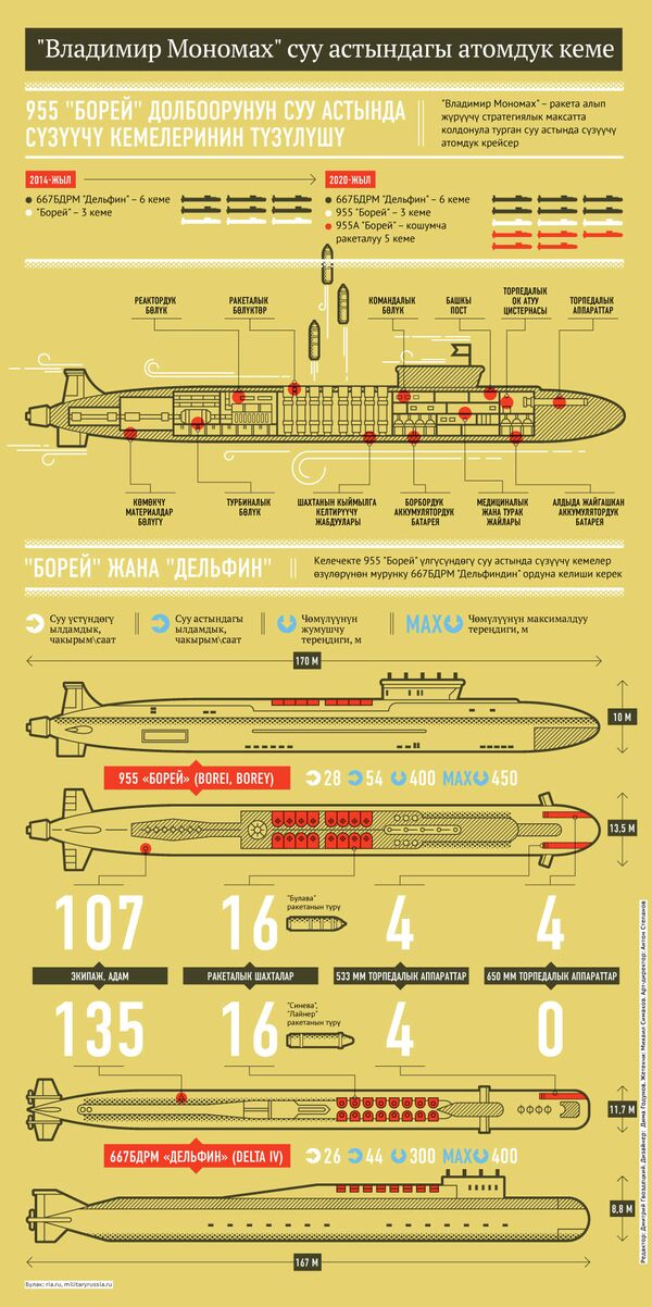 Атомная подводная лодка «Владимир Мономах» (кырг) - Sputnik Кыргызстан