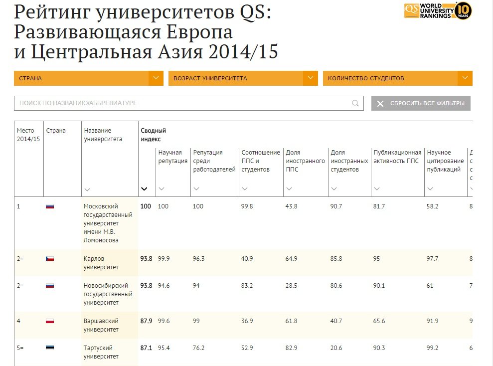 Рейтинг вузов QS: Развивающаяся Европа и Центральная Азия 2014/15 - Sputnik Кыргызстан