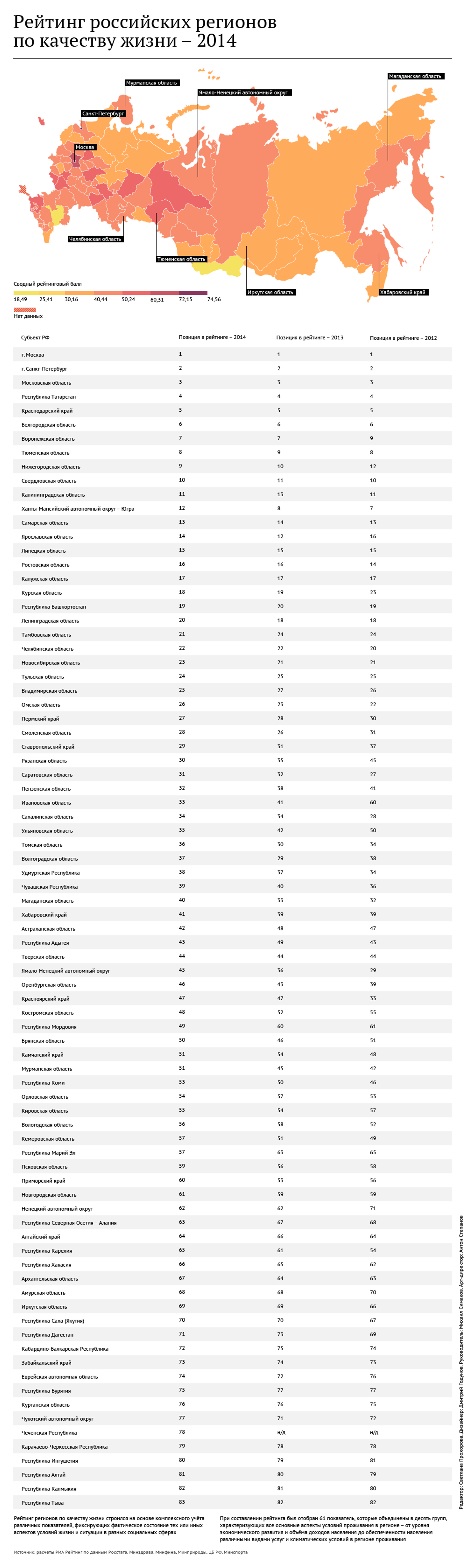 Рейтинг 2015. Список регионов России по уровню жизни. Рейтинг регионов России по уровню жизни. Рейтинг регионов России таблица по уровню жизни населения 2020. Регионы России по качеству жизни.