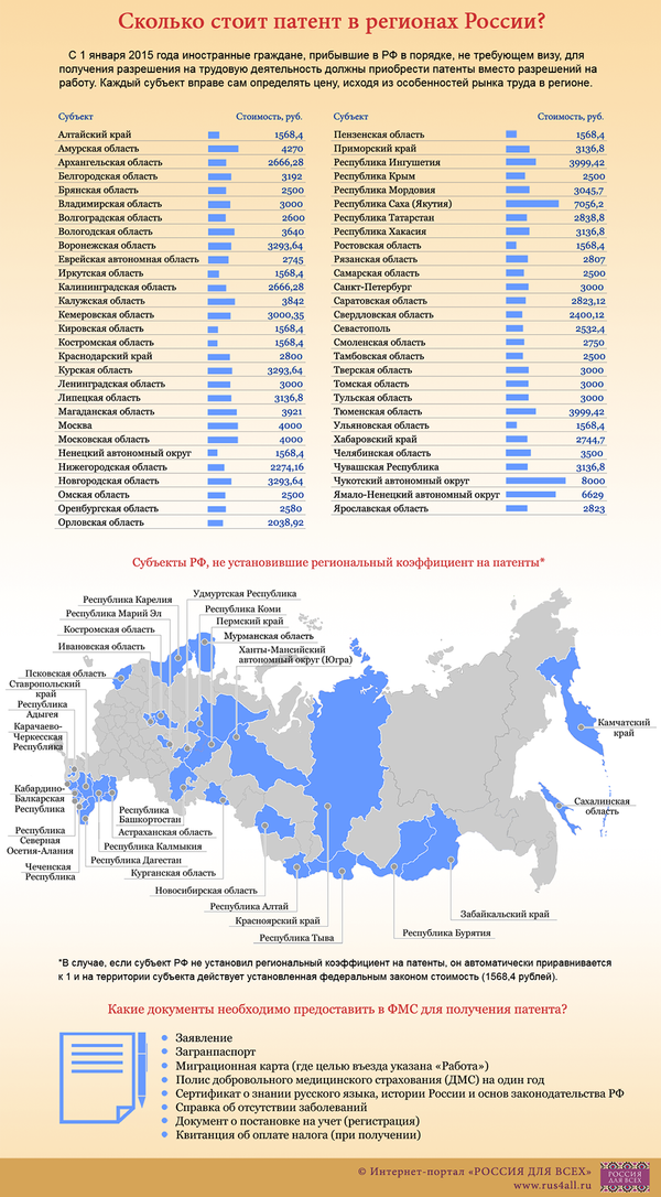 Сколько стоит патент в регионах России - Sputnik Кыргызстан