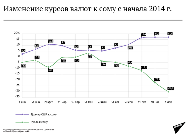 Информация о курсе доллара и рубля к сому с начала 2014 года - Sputnik Кыргызстан