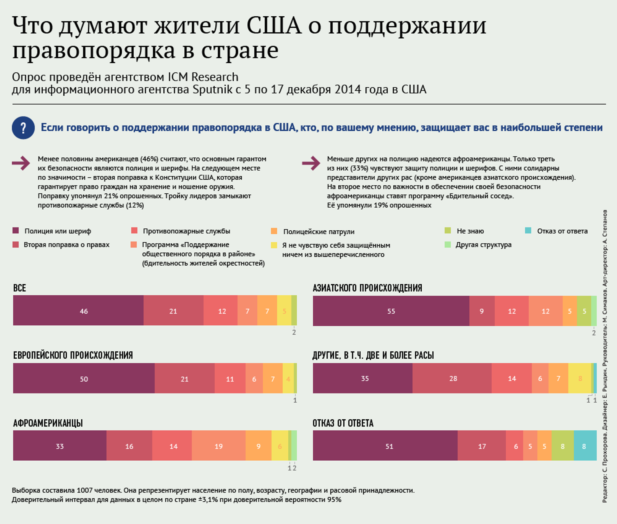 Опросы американцев. Опрос США. Опрос американцев. Опрос американцев о лучшем городе в их стране.