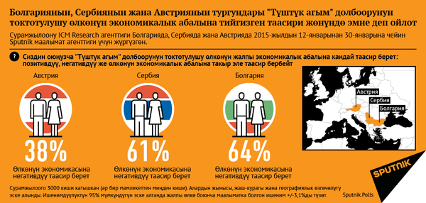 Что думают жители Болгарии, Сербии и Австрии о влиянии отмены проекта «Южный поток» на общую экономическую ситуацию в их стране КЫРГ - Sputnik Кыргызстан